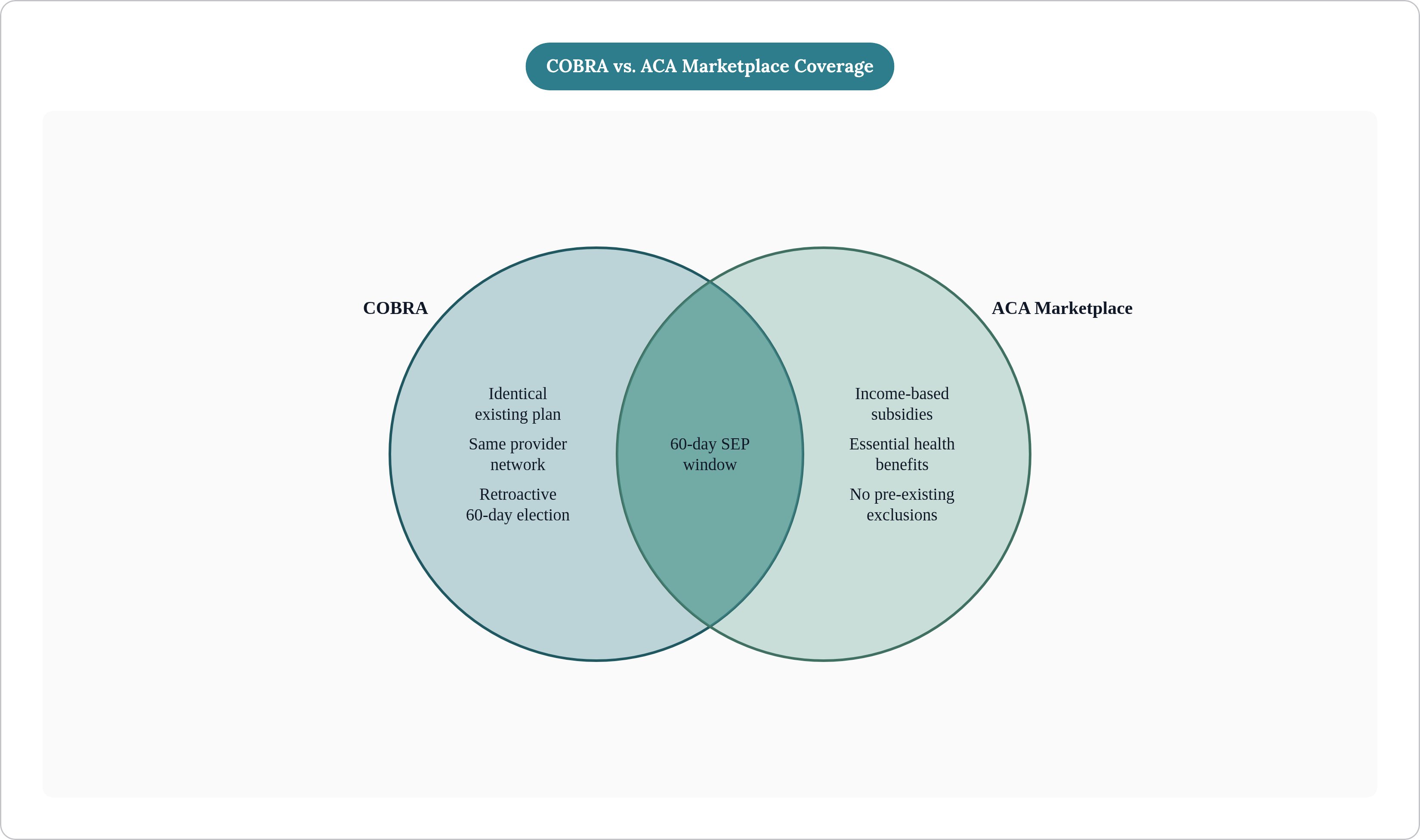 Venn diagram: COBRA vs. ACA Marketplace Coverage. Compares COBRA and ACA Marketplace; overlap: Shared Features.