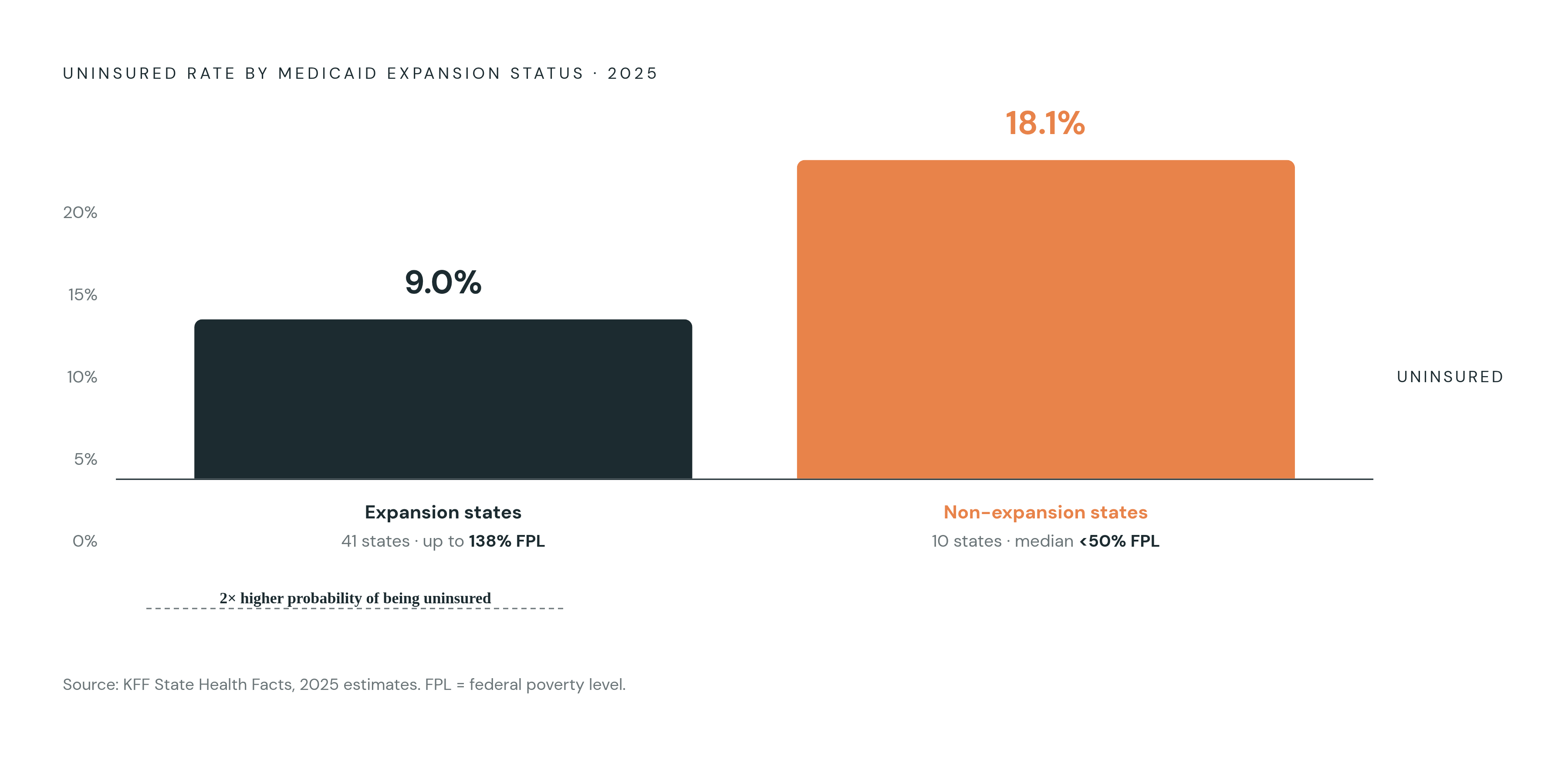 Diagram: Medicaid Coverage Gap: Expansion vs. Non-Expansion States. Visualizes: Show a stark magnitude contrast between uninsured rates in the 40 Medicaid expansion states plus DC (9.0% uninsured) versus the 10 non-expansion states (18.1%…