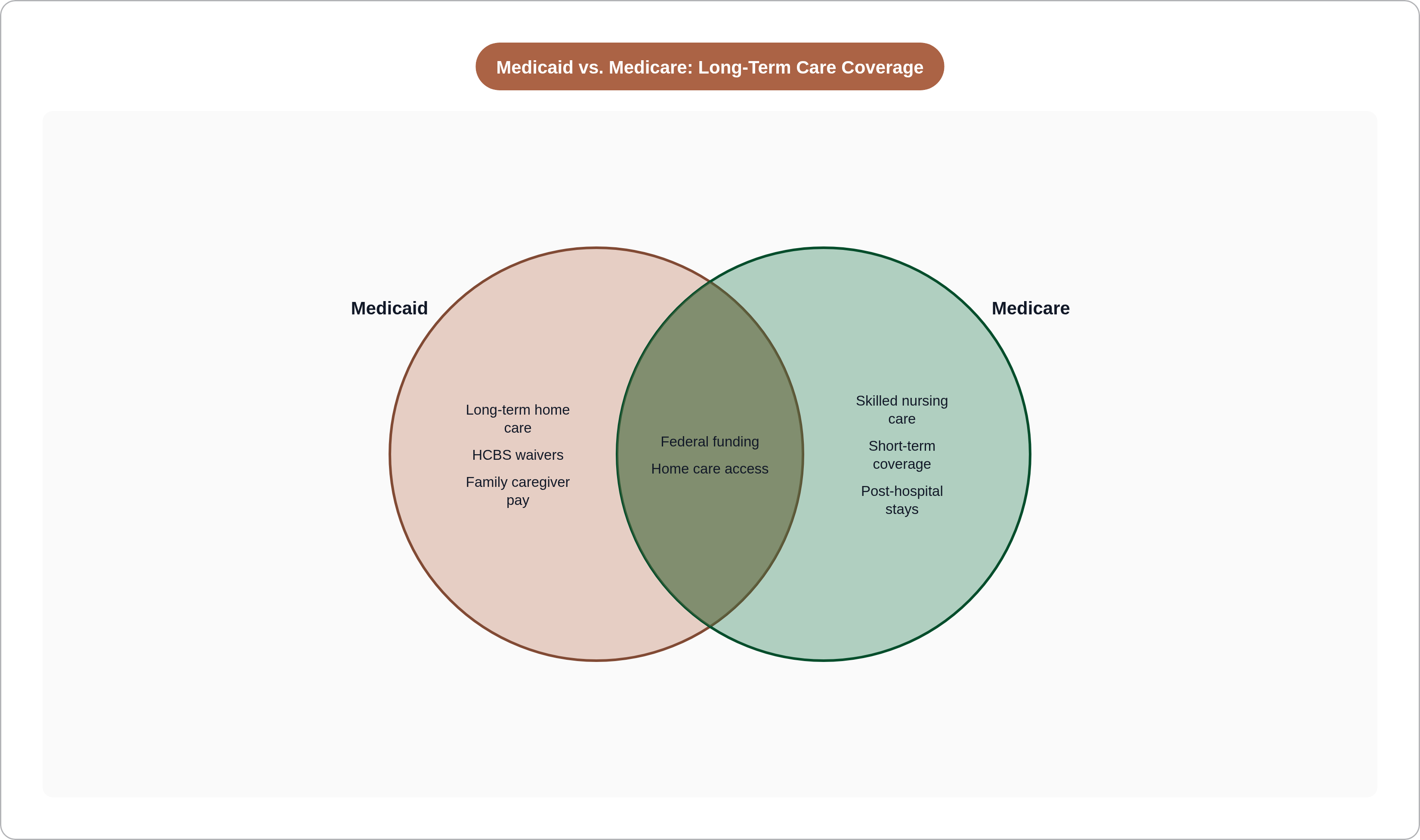 Medicaid vs. Medicare: Long-Term Care Coverage