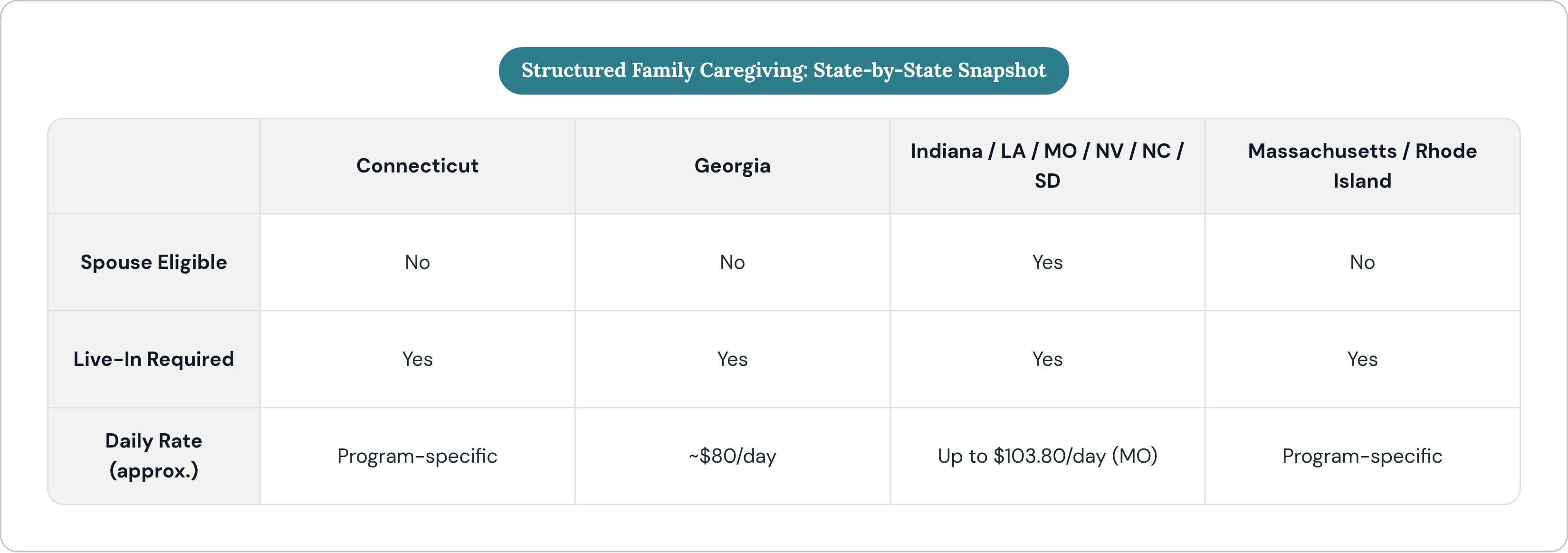 Table: Structured Family Caregiving: State-by-State Snapshot. Compares Spouse Eligible, Live-In Required and Daily Rate (approx.) by Connecticut, Georgia, Indiana / LA / MO / NV / NC / SD and Massachusetts / Rhode Island.