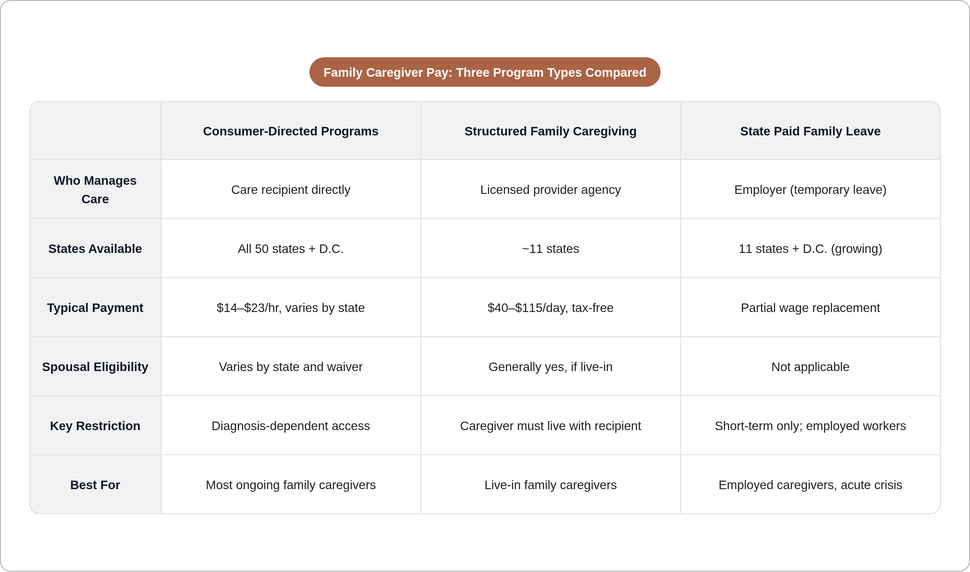 Family Caregiver Pay: Three Program Types Compared
