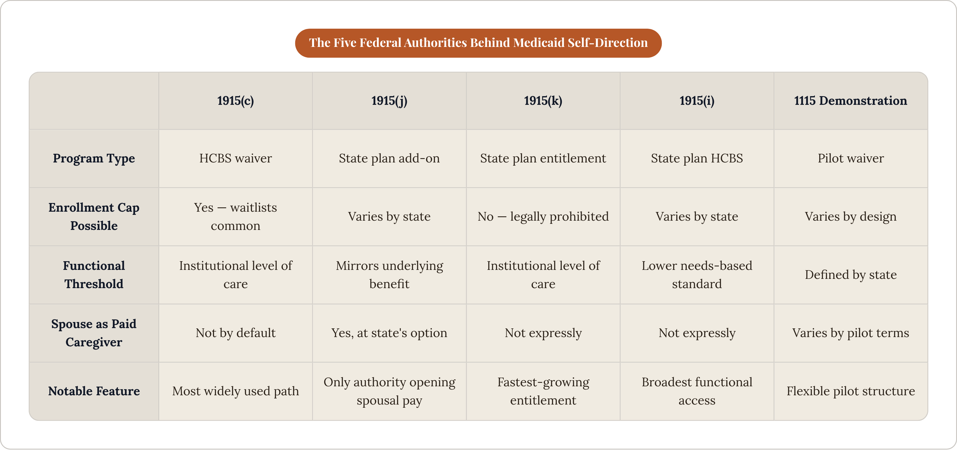 Table: The Five Federal Authorities Behind Medicaid Self-Direction. Compares Program Type, Enrollment Cap Possible, Functional Threshold, Spouse as Paid Caregiver, and 1 more by 1915(c), 1915(j), 1915(k), 1915(i), and 1 more.