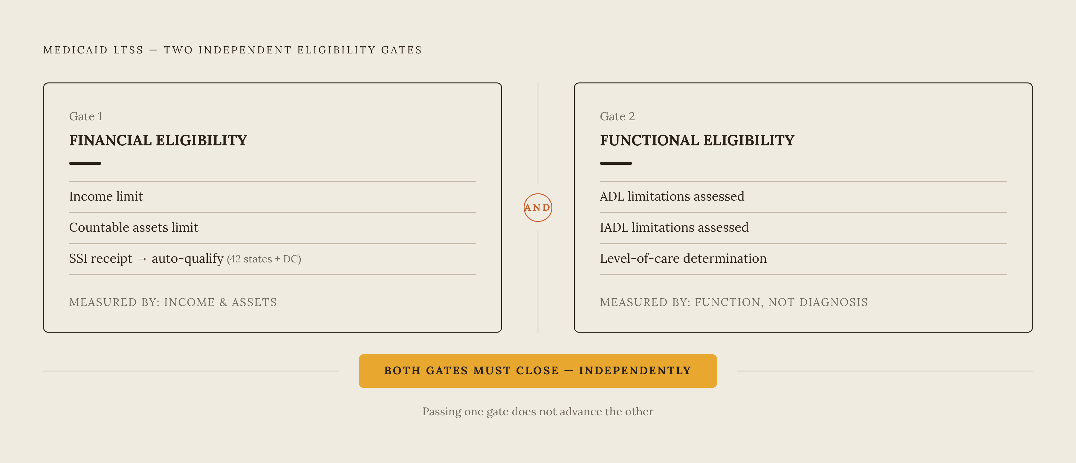 Diagram: Two Gates, Both Must Close: Medicaid LTSS Eligibility. Visualizes: Visualize two parallel, independent eligibility requirements that every Medicaid LTSS applicant must satisfy simultaneously — not sequentially.