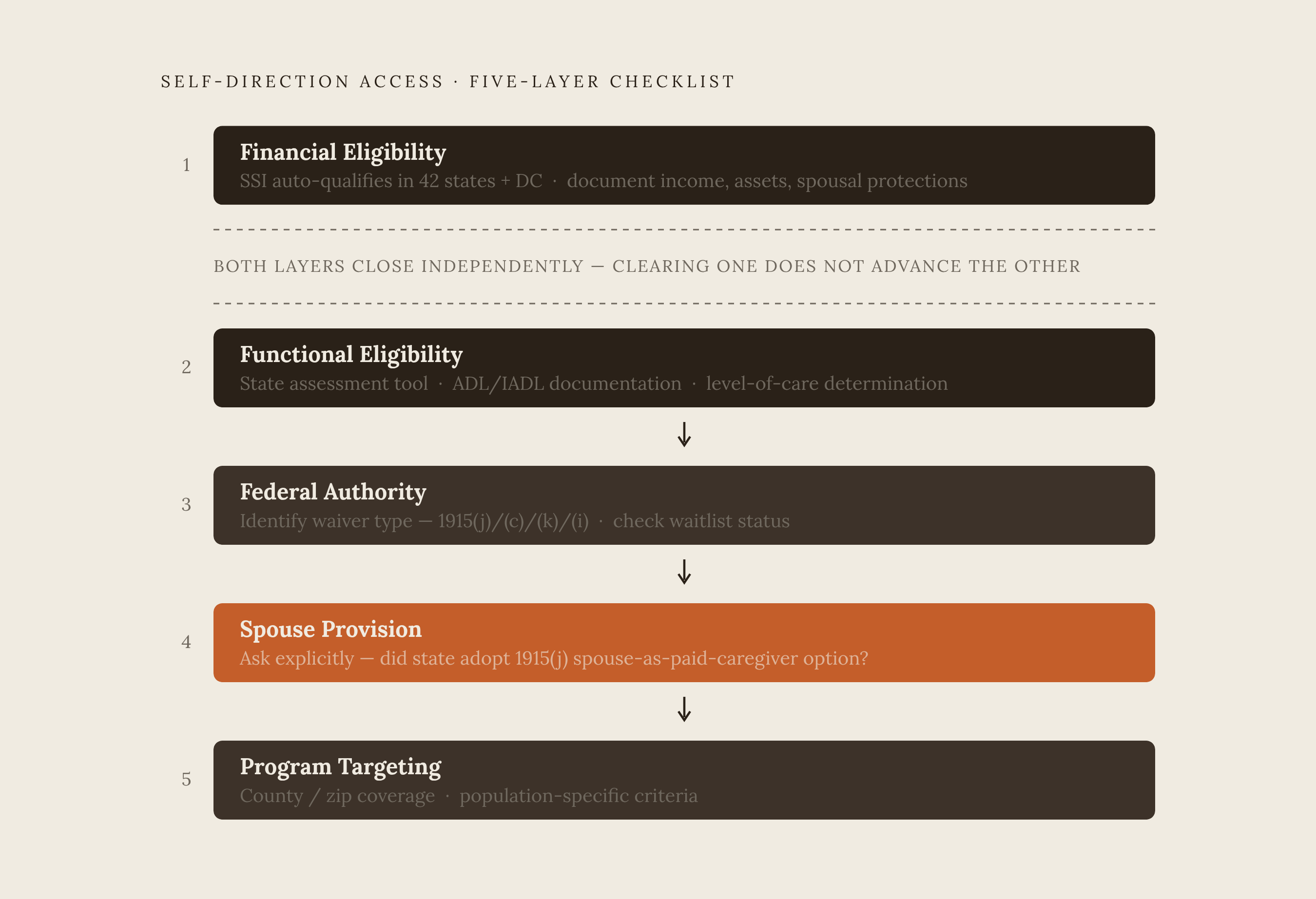 Diagram: Two Gates, Five Layers: The Self-Direction Eligibility Sequence. Visualizes: Visualize the five-layer checklist every applicant must work through to access self-direction and the 1915(j) spouse provision.