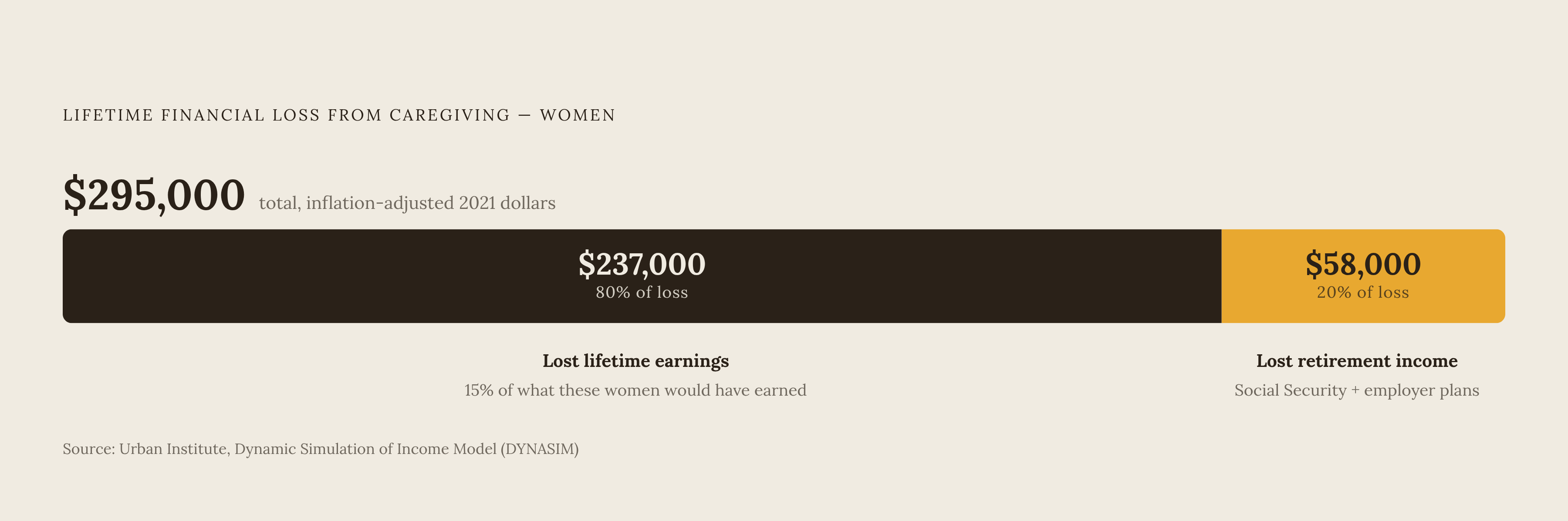 Diagram: The $295,000 Caregiving Penalty, Broken Down. Visualizes: Visualize the composition of the average lifetime financial loss women absorb from caregiving, as quantified by the Urban Institute's Dynamic Simulation of Income Model.