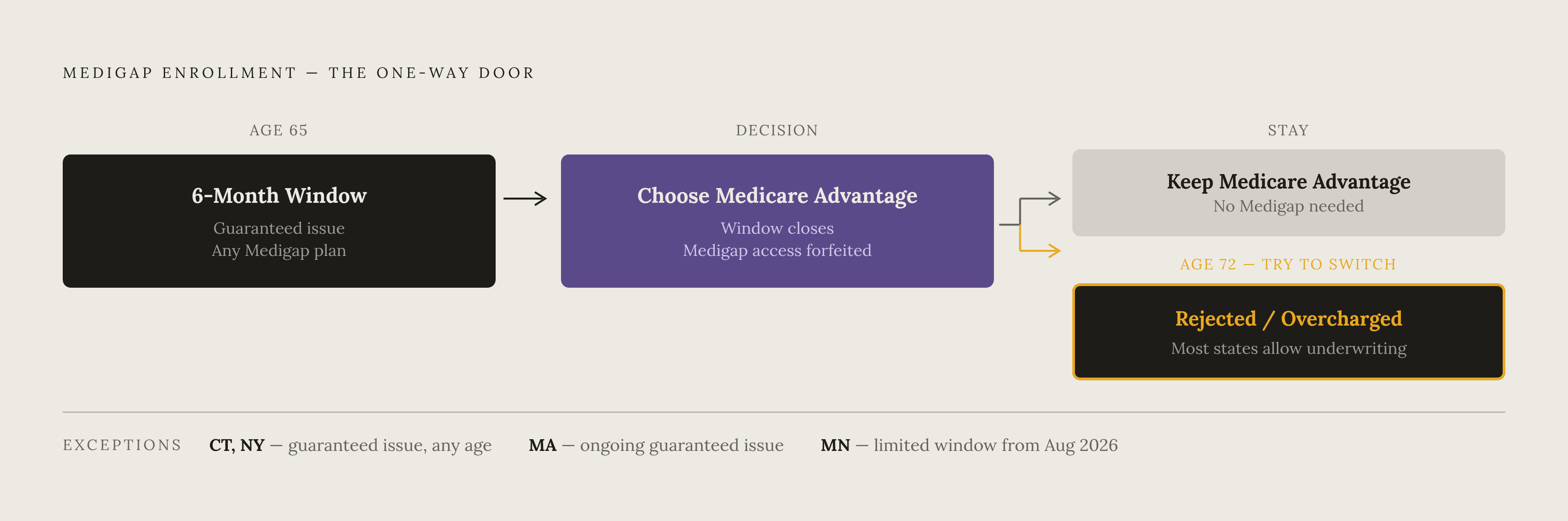 Diagram: The One-Way Door: Medigap Guaranteed-Issue Rights. Visualizes: Illustrate the irreversible decision point a beneficiary faces at age 65 regarding Medigap enrollment.