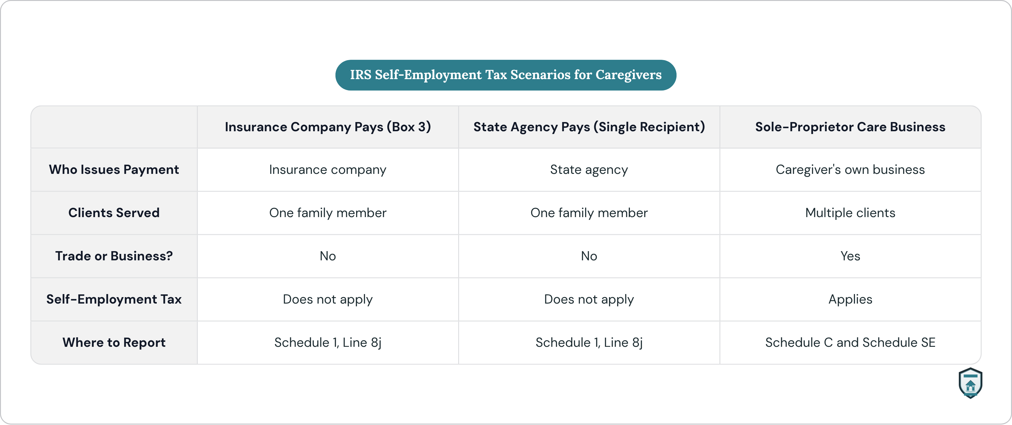 Table: IRS Self-Employment Tax Scenarios for Caregivers. Compares Who Issues Payment, Clients Served, Trade or Business?, Self-Employment Tax, and 1 more by Insurance Company Pays (Box 3), State Agency Pays (Single Recipient) and Sole-Proprietor…