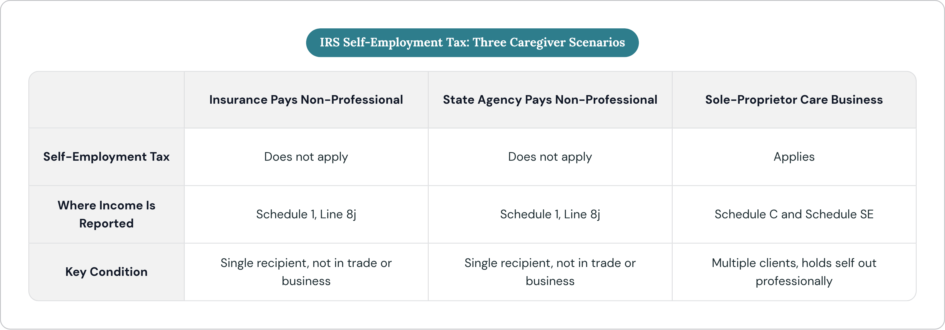 Table: IRS Self-Employment Tax: Three Caregiver Scenarios. Compares Self-Employment Tax, Where Income Is Reported and Key Condition by Insurance Pays Non-Professional, State Agency Pays Non-Professional and Sole-Proprietor Care Business.