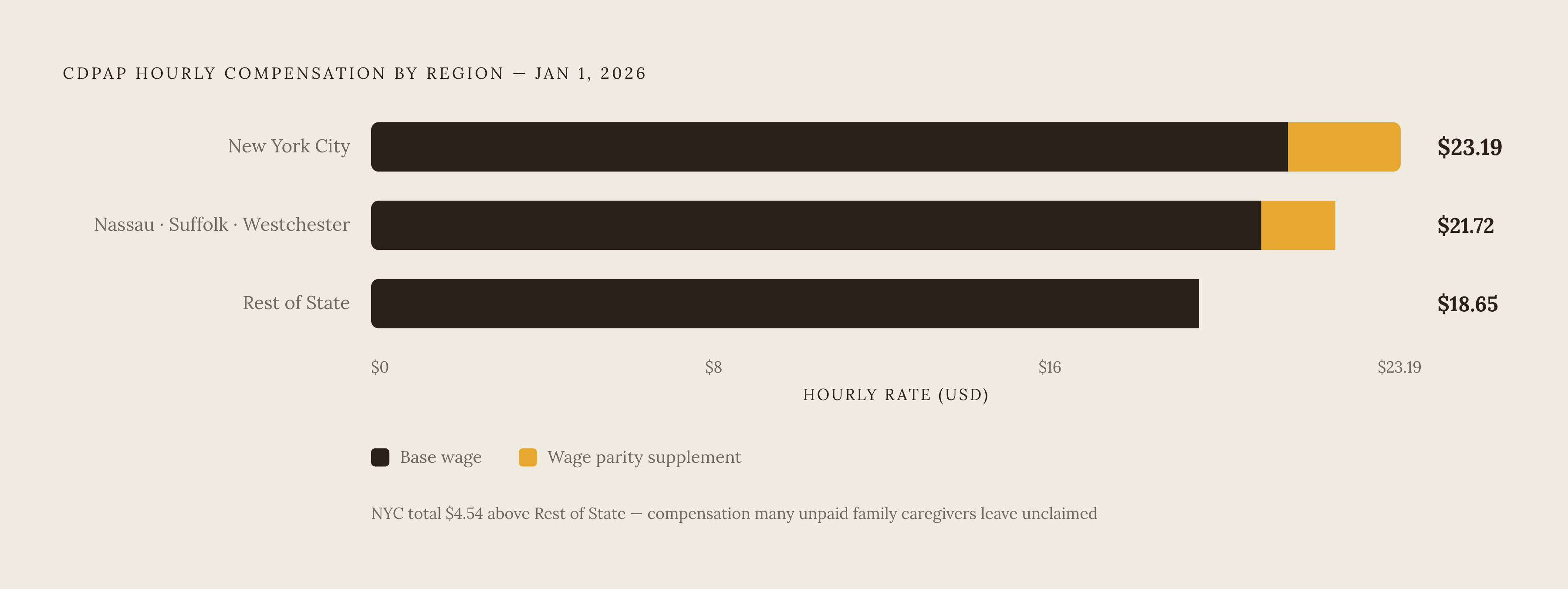 Diagram: CDPAP Personal Assistant Pay Rates as of January 1, 2026. Visualizes: Show the total minimum hourly compensation for CDPAP personal assistants by region as of January 1, 2026, built from two components: base wage and wage parity supplement.