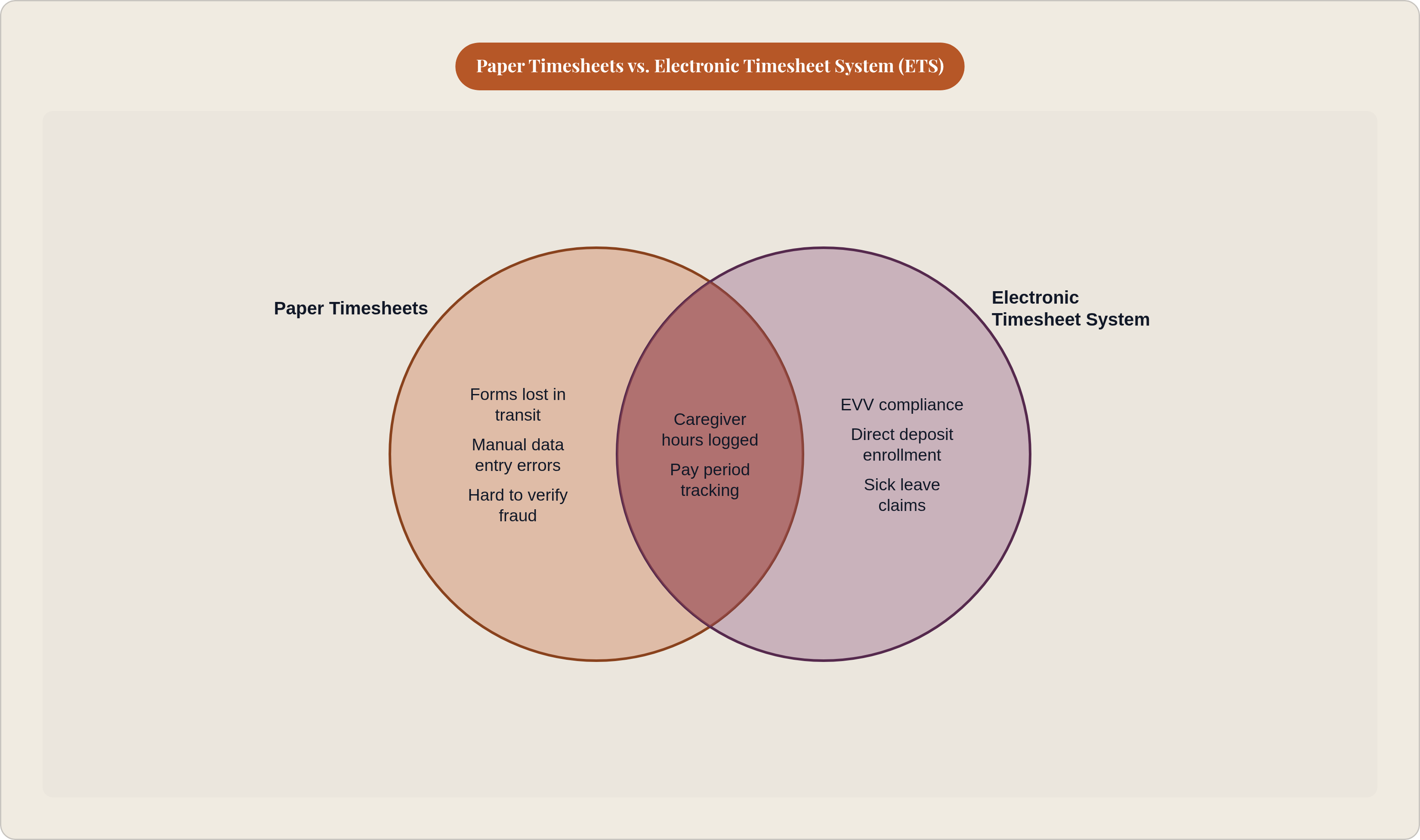 Venn diagram: Paper Timesheets vs. Electronic Timesheet System (ETS). Compares Paper Timesheets and Electronic Timesheet System; overlap: Shared Functions.