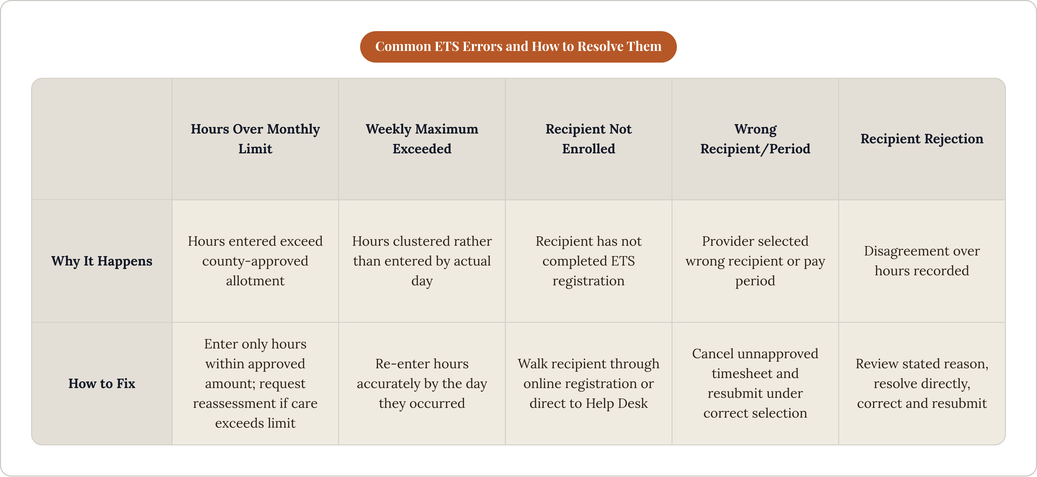 Table: Common ETS Errors and How to Resolve Them. Compares Why It Happens and How to Fix by Hours Over Monthly Limit, Weekly Maximum Exceeded, Recipient Not Enrolled, Wrong Recipient/Period, and 1 more.