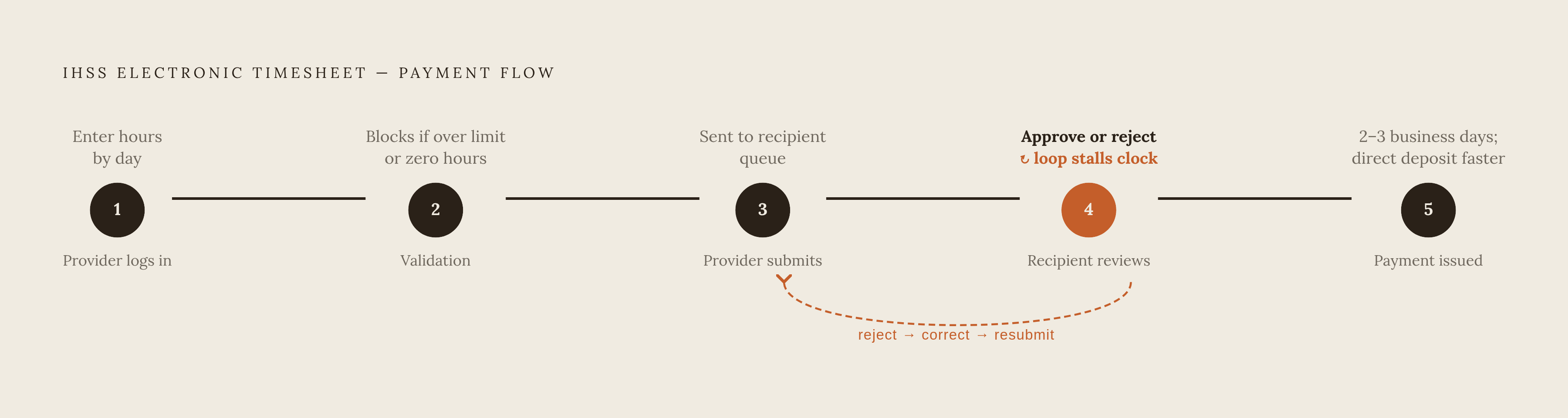 Diagram: From Submitted Timesheet to Payment: The Approval Chain. Visualizes: Illustrate the sequential steps a timesheet must pass through before payment is issued in the IHSS Electronic Timesheet System.