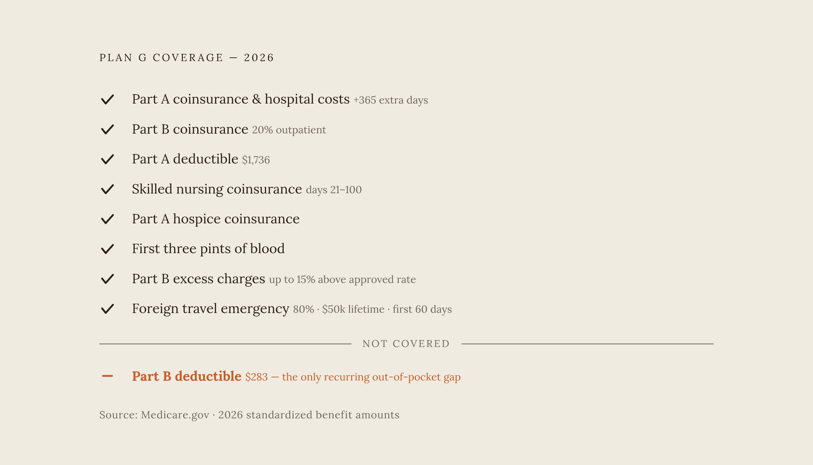 Diagram: What Plan G Covers — and the One Gap It Leaves. Visualizes: Show Plan G's eight standardized benefits as a compact checklist or ranked coverage list, with the single uncovered item — the Part B deductible ($283 in 2026) — visually…