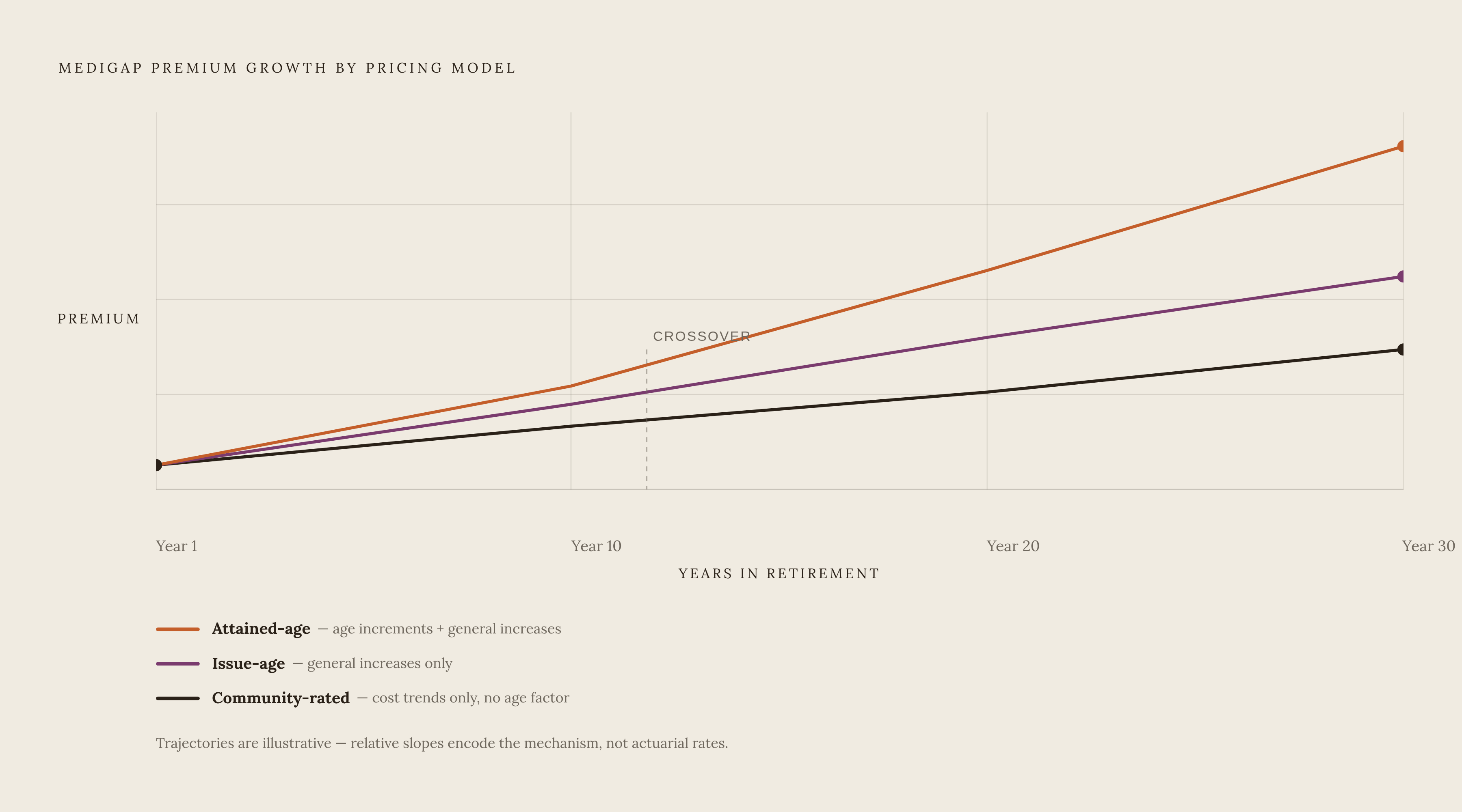 Diagram: Three Pricing Methods, Three Different Long-Term Costs. Visualizes: Illustrate the three Medigap pricing models as diverging cost trajectories over time from a shared starting point: attained-age (cheapest at launch, rises fastest — both…