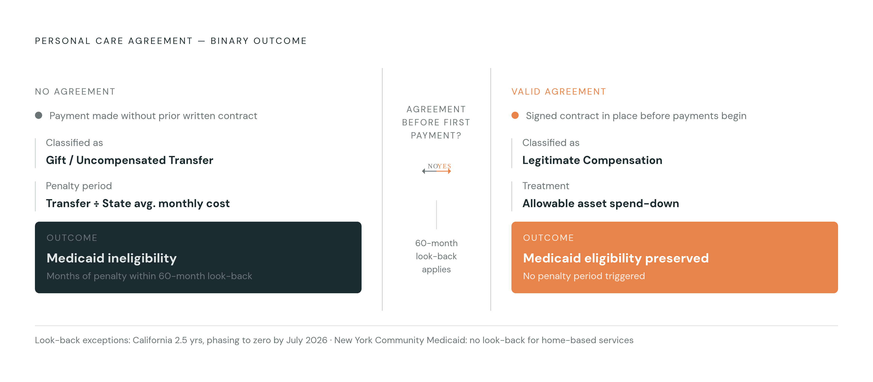 Diagram: The Medicaid Look-Back Penalty: How Undocumented Payments Become Disqualifying Gifts. Visualizes: Show the binary outcome of the same family payment under two conditions: (1) no personal care agreement — payment is classified as a gift…