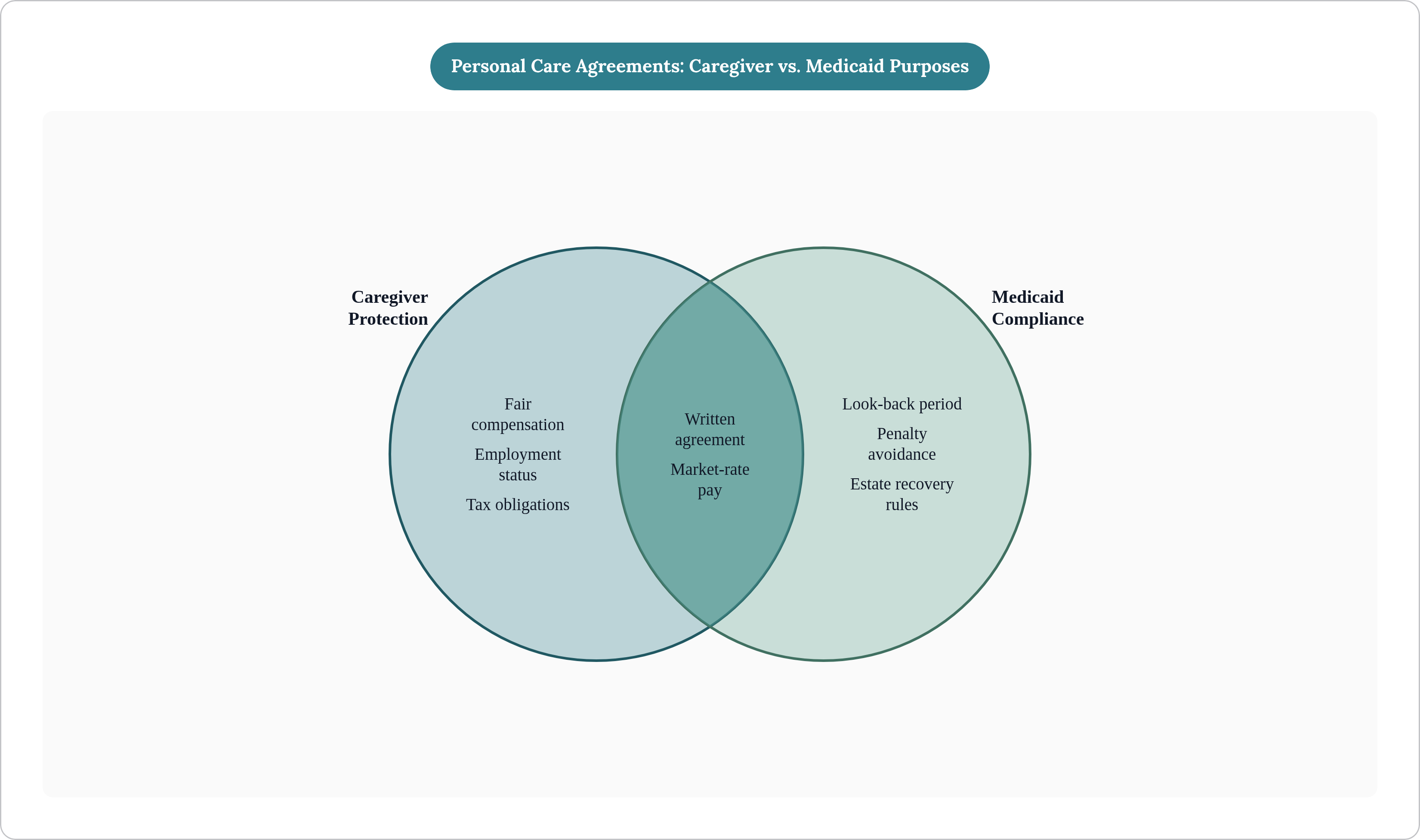 Venn diagram: Personal Care Agreements: Caregiver vs. Medicaid Purposes. Compares Caregiver Protection and Medicaid Compliance; overlap: Both Purposes.