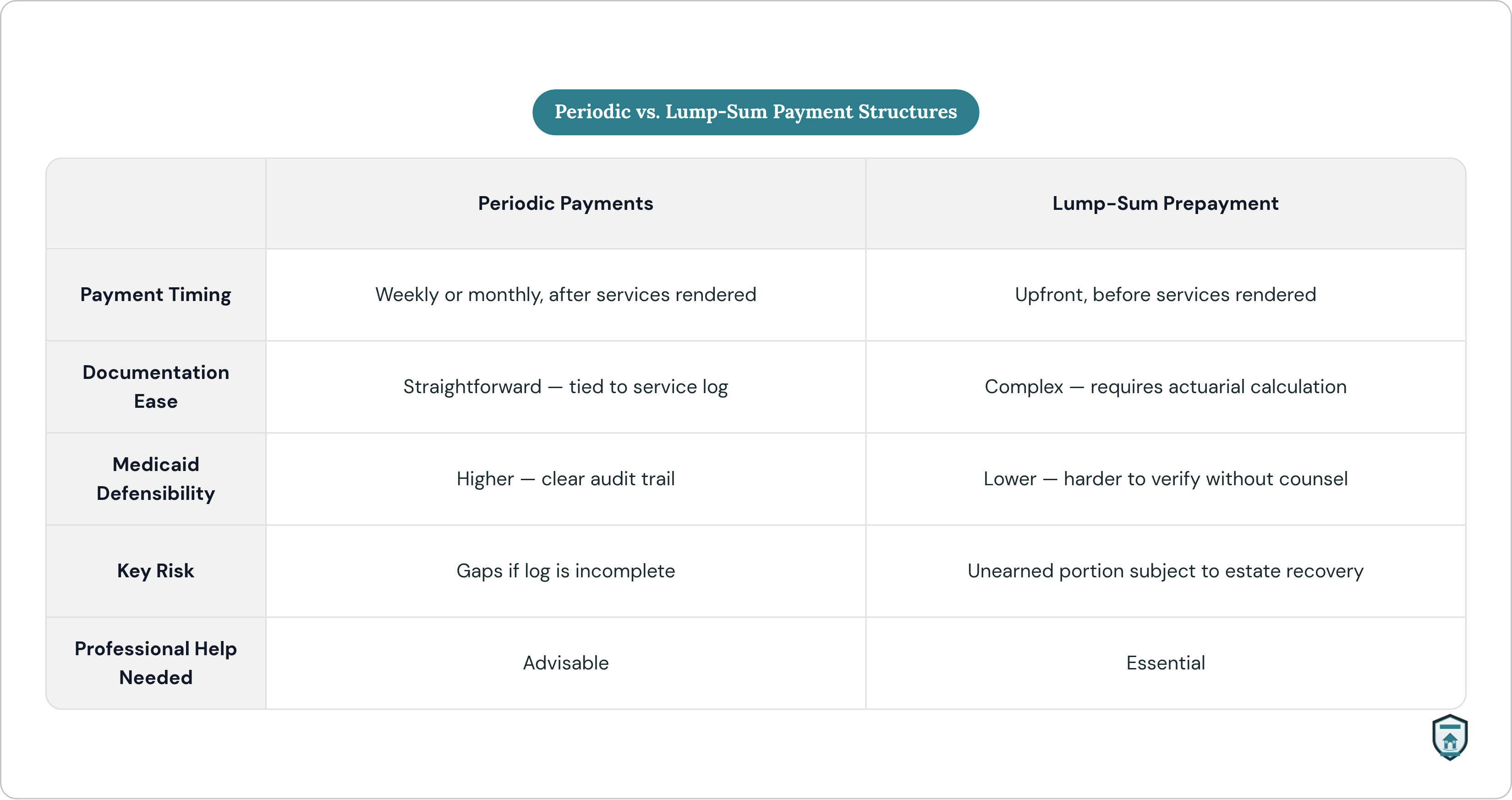 Table: Periodic vs. Lump-Sum Payment Structures. Compares Payment Timing, Documentation Ease, Medicaid Defensibility, Key Risk, and 1 more by Periodic Payments and Lump-Sum Prepayment.