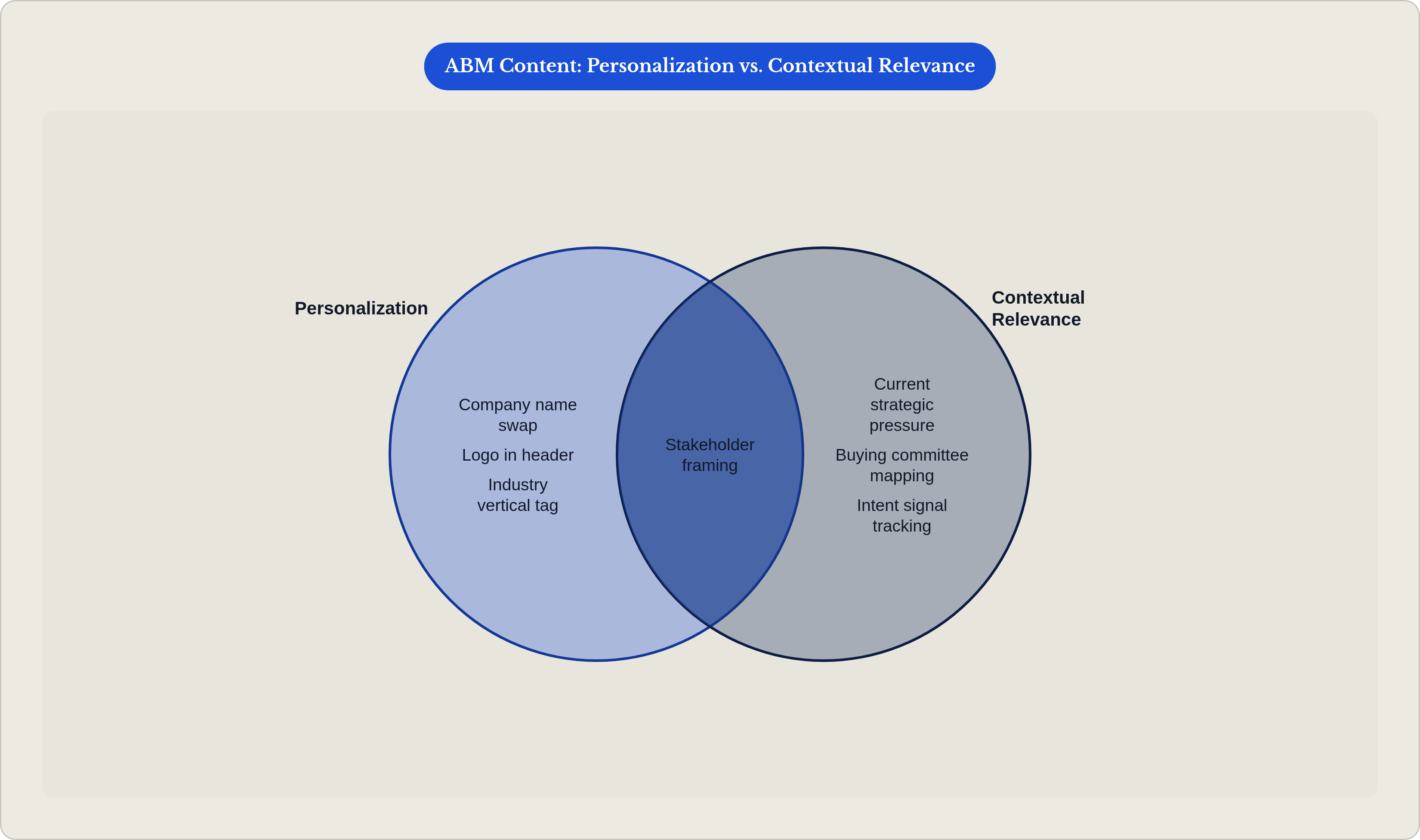Venn diagram: ABM Content: Personalization vs. Contextual Relevance. Compares Personalization and Contextual Relevance; overlap: Effective ABM.