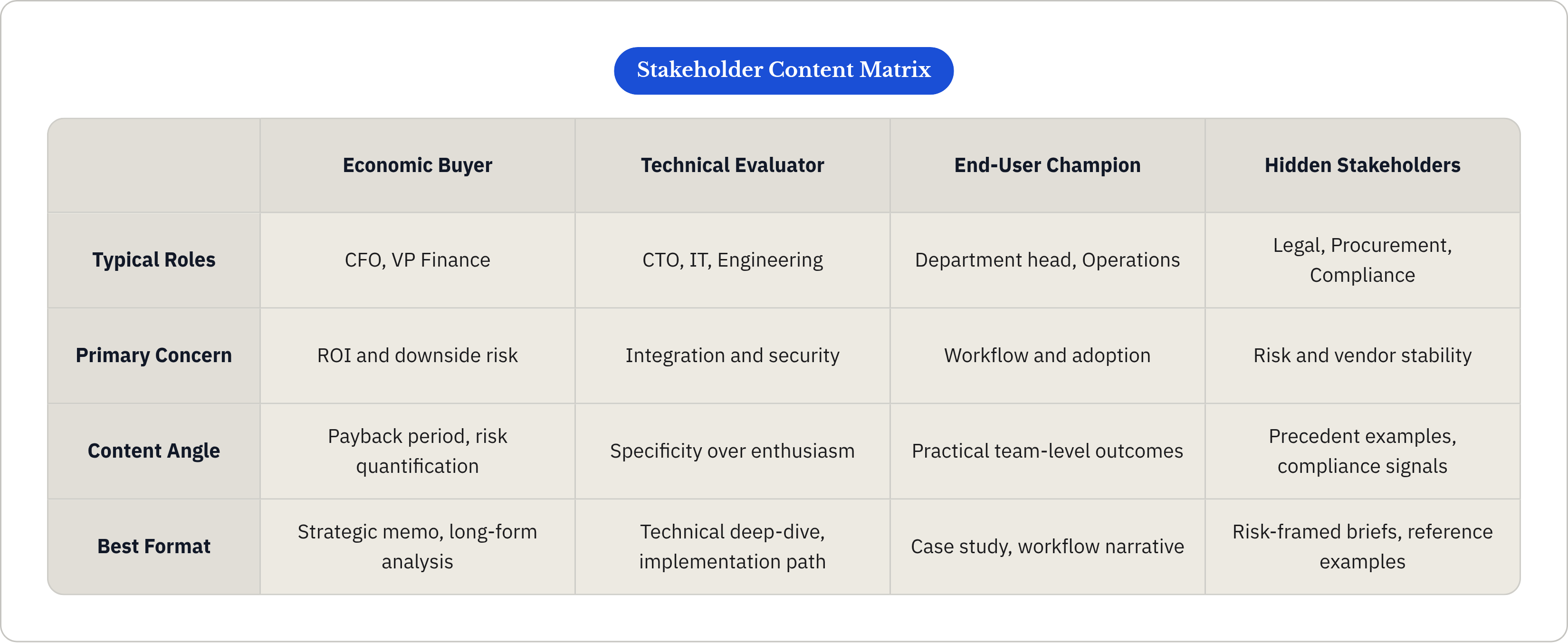 Table: Stakeholder Content Matrix. Compares Typical Roles, Primary Concern, Content Angle and Best Format by Economic Buyer, Technical Evaluator, End-User Champion and Hidden Stakeholders.
