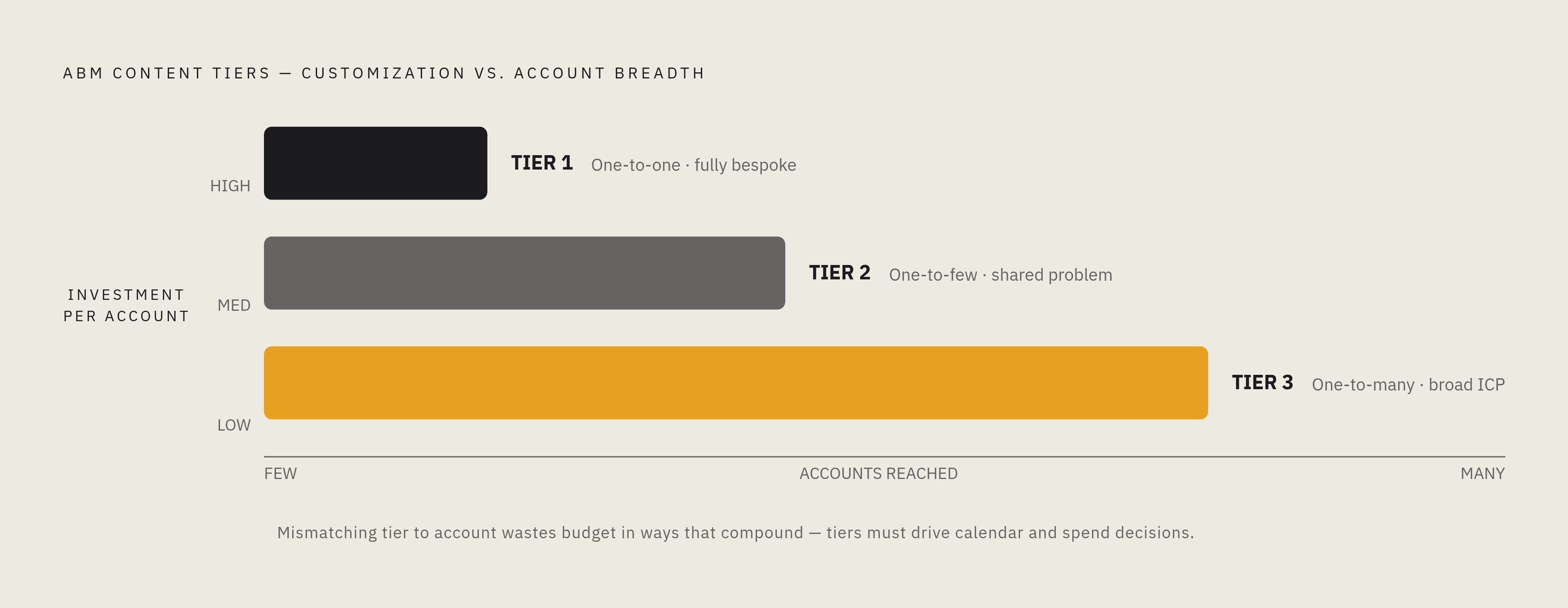 Diagram: The ABM Tier System: Customization vs. Scale. Visualizes: Visualize the three ABM content tiers as a ranked structure showing the trade-off between customization depth and account breadth.