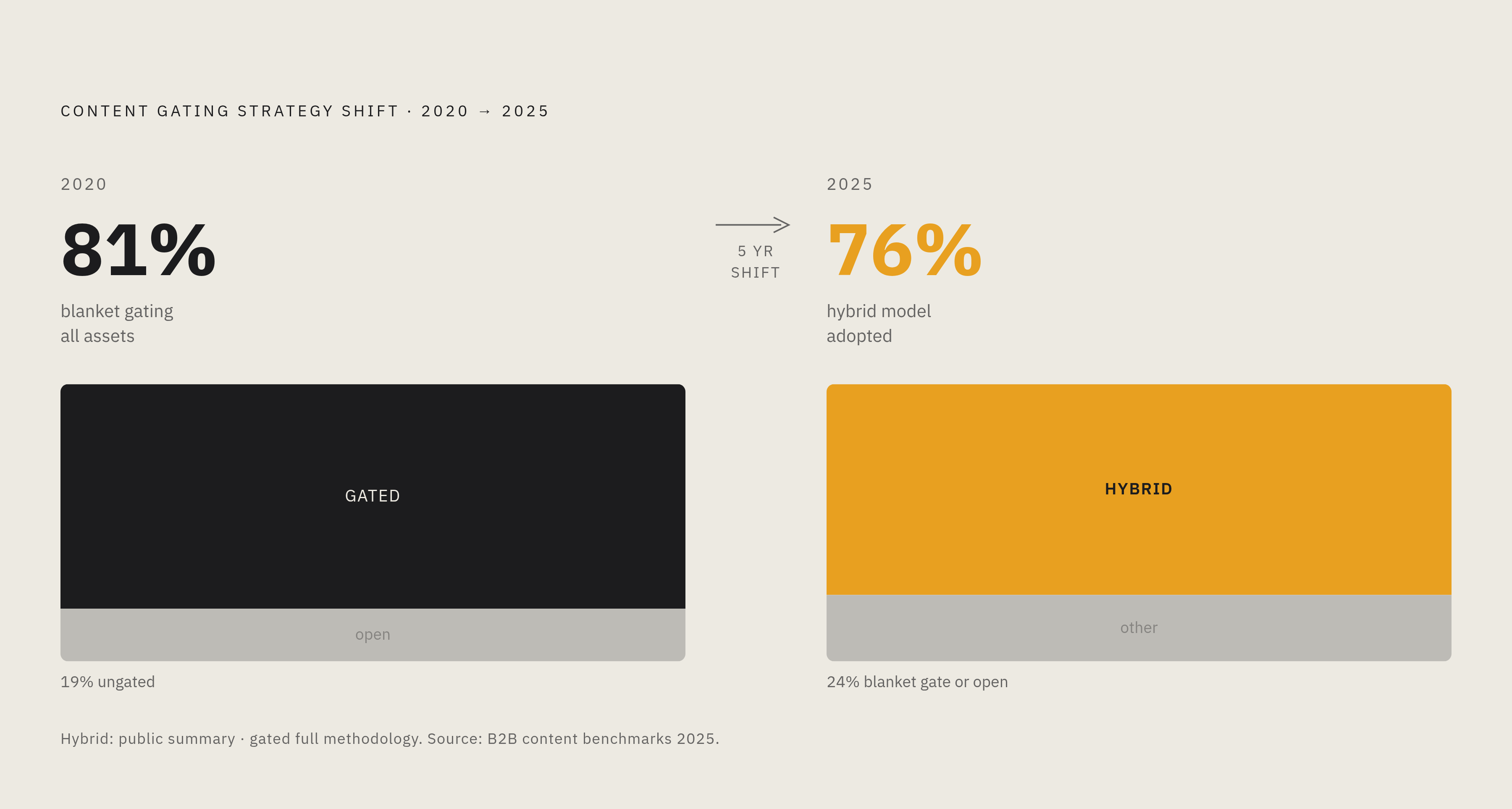 Diagram: The Hybrid Gating Shift: 2020 vs. 2025. Visualizes: Illustrate how B2B content gating strategy has flipped over five years.