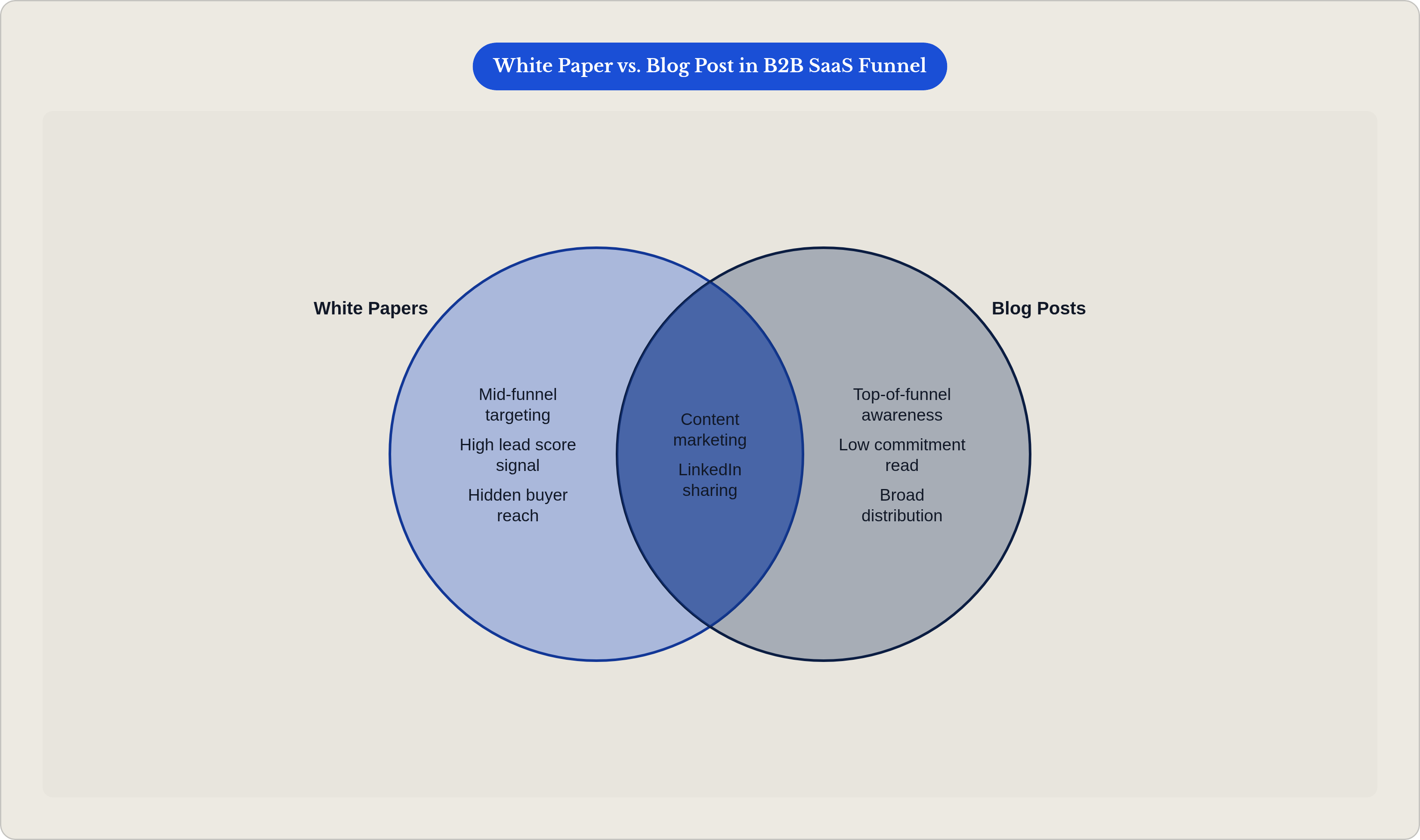 Venn diagram: White Paper vs. Blog Post in B2B SaaS Funnel. Compares White Papers and Blog Posts; overlap: Shared Traits.
