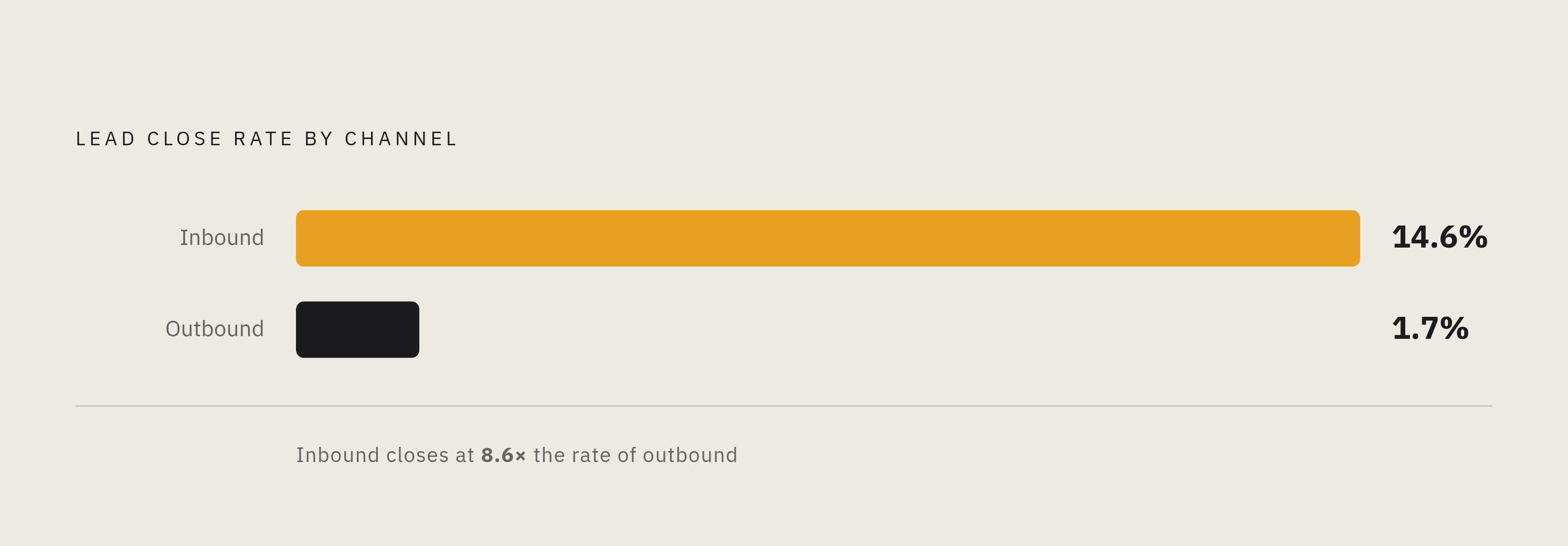 Diagram: Inbound vs. Outbound: The Close-Rate Gap. Visualizes: Show the stark magnitude contrast between two close rates cited in the article: inbound leads close at 14.6%, outbound leads close at 1.7%.