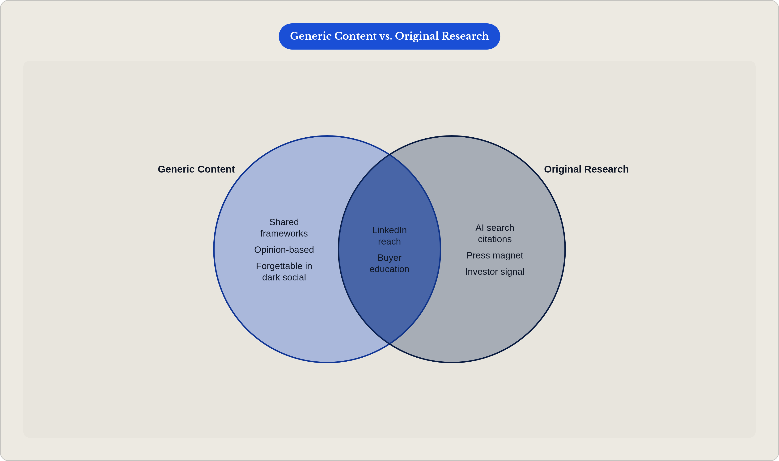 Venn diagram: Generic Content vs. Original Research. Compares Generic Content and Original Research; overlap: Shared Benefits.