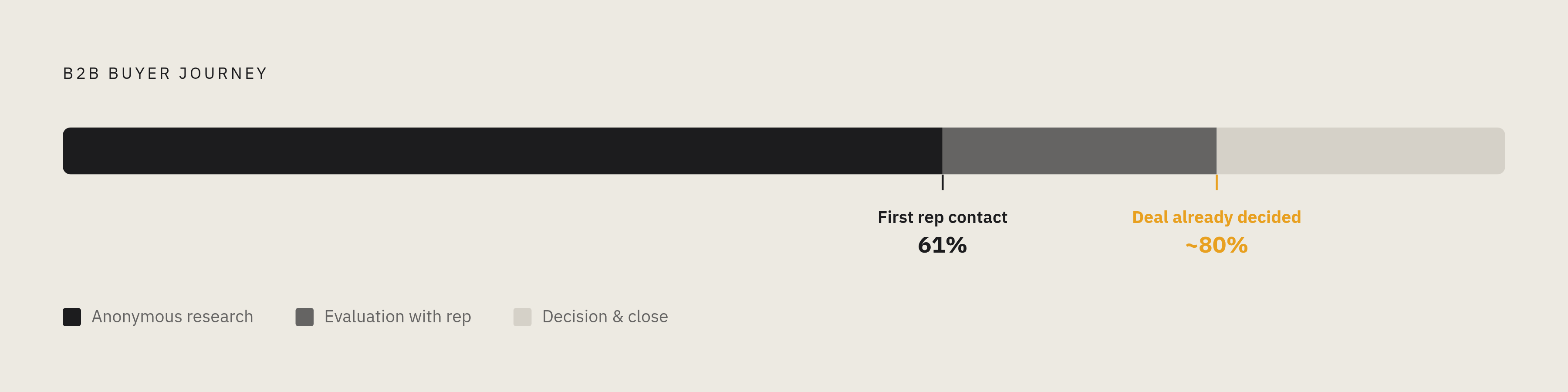Diagram: Where the Deal Is Already Lost Before the First Call. Visualizes: Visualize the B2B buyer journey as a linear progress bar or timeline showing three key thresholds: first contact with a sales rep now occurs at 61% of the way through the…