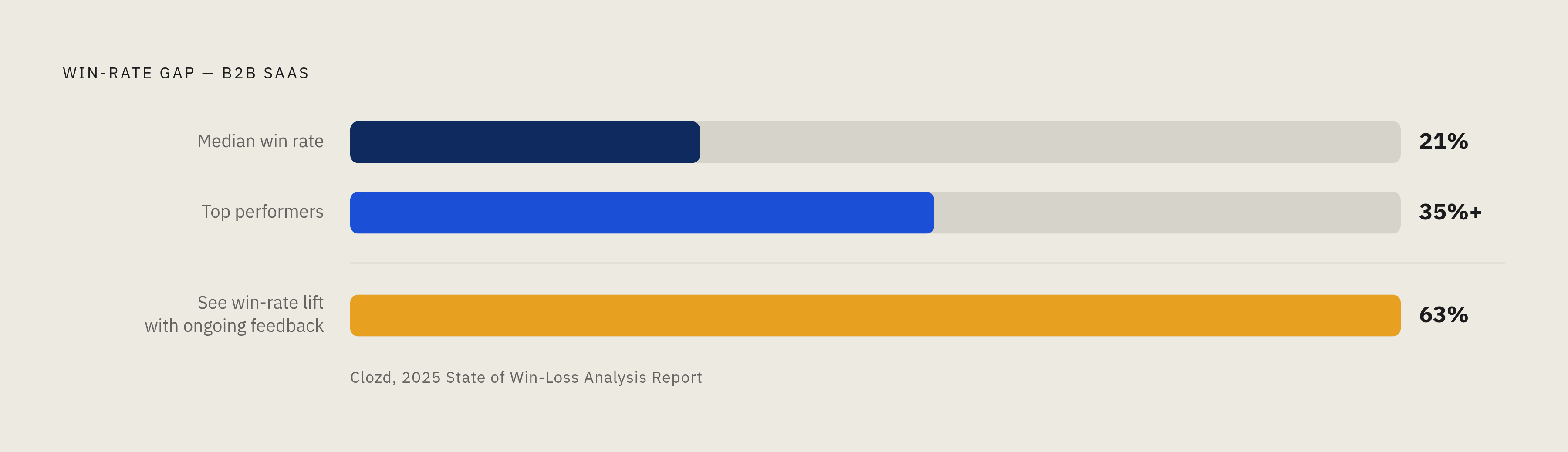 Diagram: The Win-Rate Gap Win-Loss Analysis Closes. Visualizes: Show three horizontal bar or meter values side by side: 'Median B2B SaaS win rate: 21%', 'Top performers: 35%+', and '63% of companies using ongoing win-loss feedback see a direct…