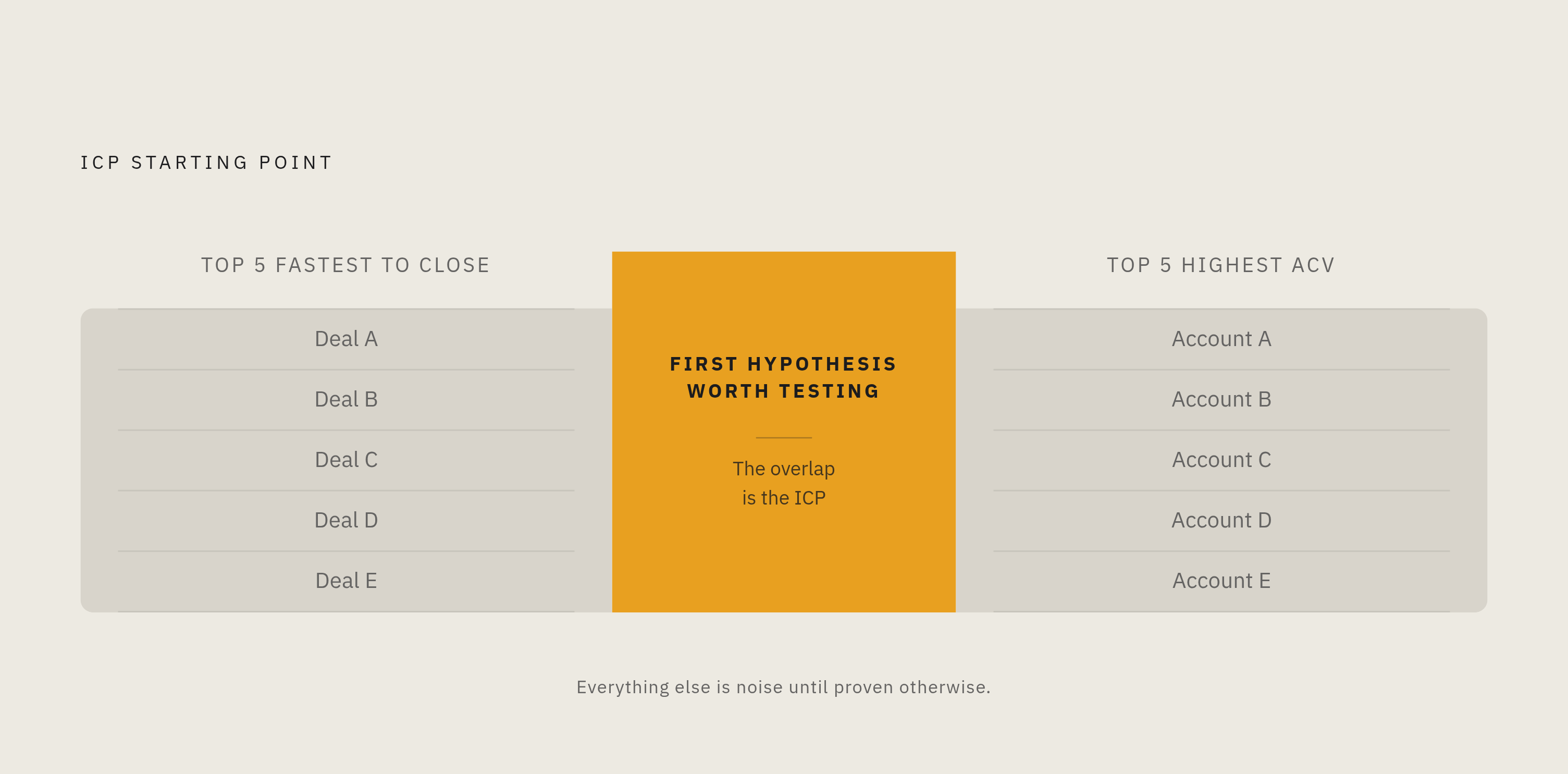 Diagram: Where Two Lists Overlap: The First ICP Hypothesis. Visualizes: Show a simple Venn-style overlap between two lists — 'Top 5 fastest-to-close deals' and 'Top 5 highest-ACV accounts' — with the intersection zone labelled 'First hypothesis…