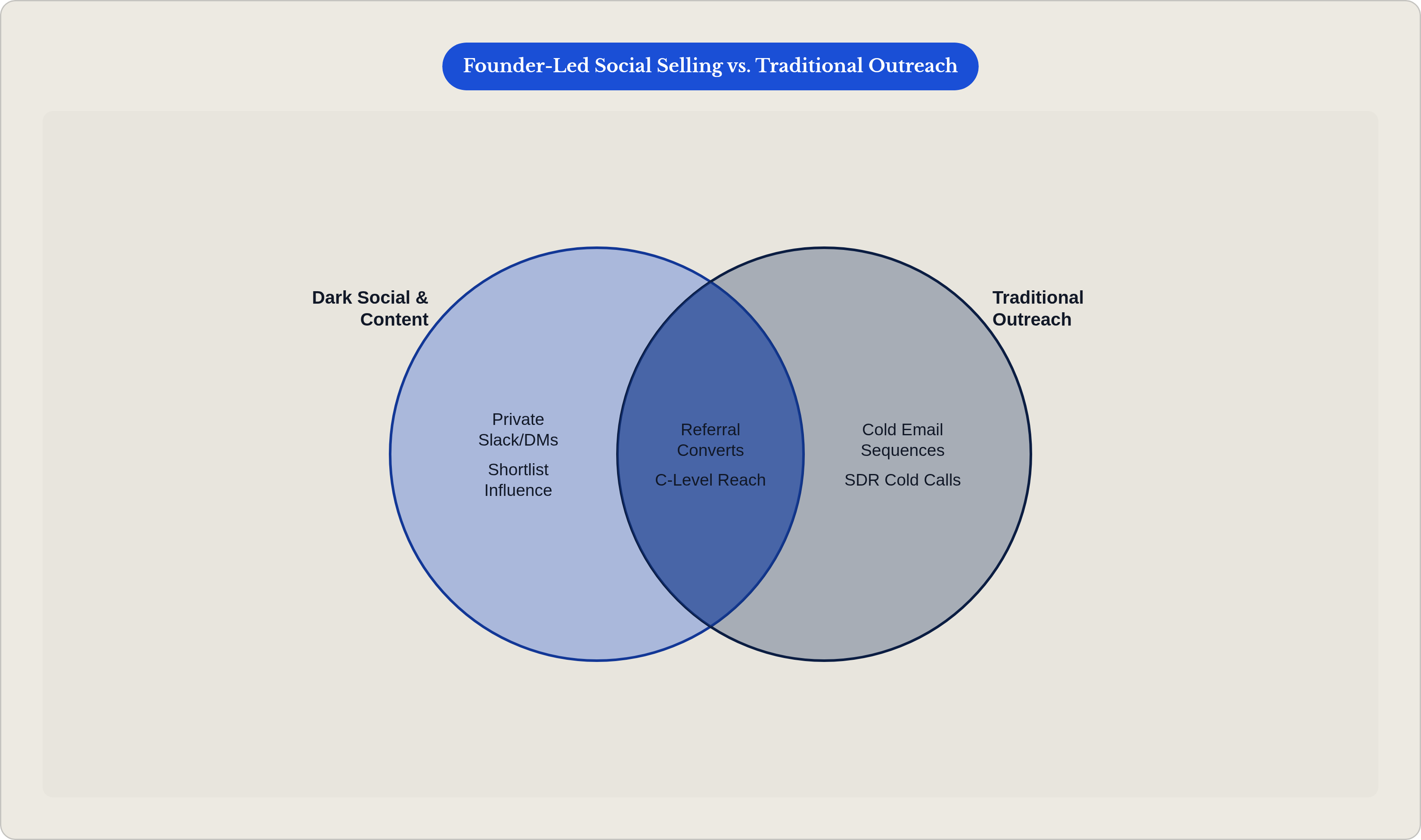 Venn diagram: Founder-Led Social Selling vs. Traditional Outreach. Compares Dark Social & Content and Traditional Outreach; overlap: Shared Effectiveness.