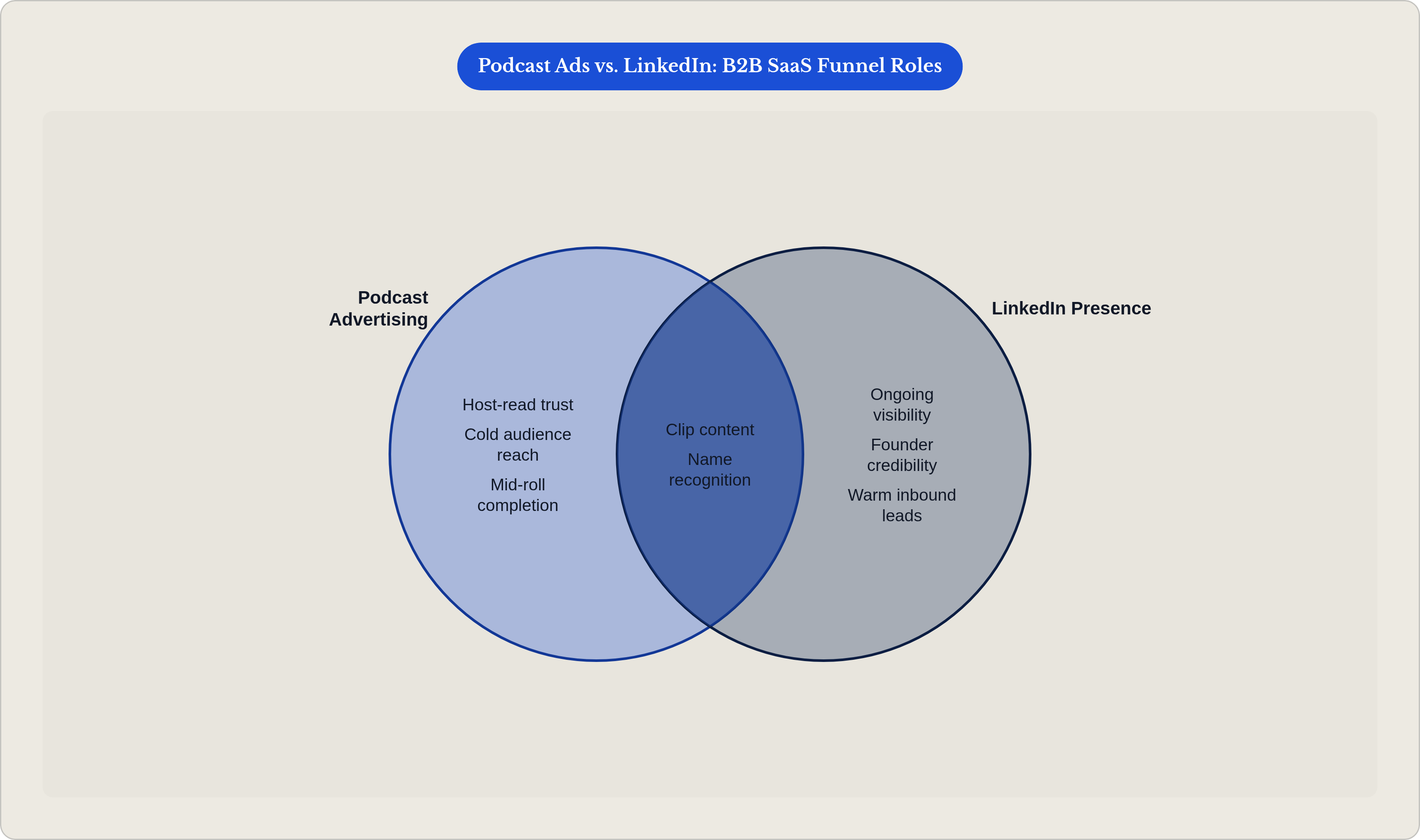 Venn diagram: Podcast Ads vs. LinkedIn: B2B SaaS Funnel Roles. Compares Podcast Advertising and LinkedIn Presence; overlap: Amplification Loop.