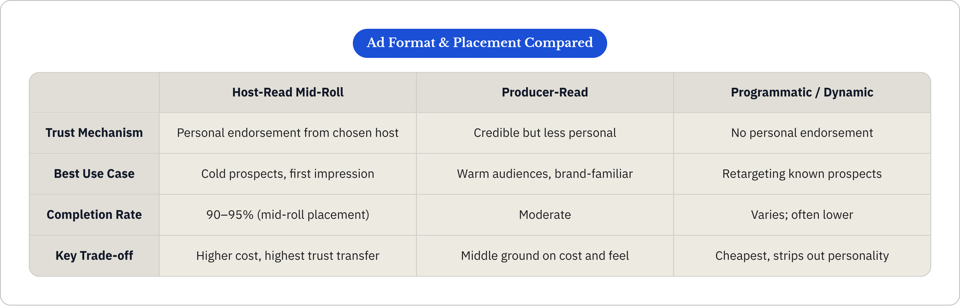 Table: Ad Format & Placement Compared. Compares Trust Mechanism, Best Use Case, Completion Rate and Key Trade-off by Host-Read Mid-Roll, Producer-Read and Programmatic / Dynamic.
