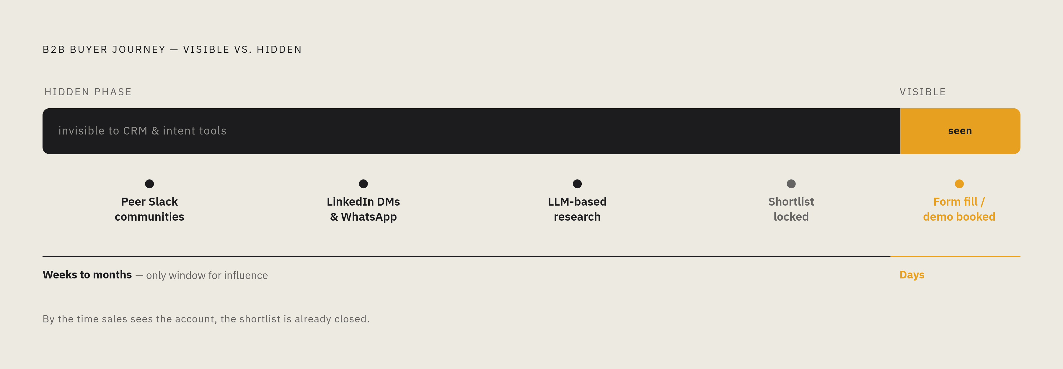 Diagram: How Buyers Evaluate Vendors Before You Ever Know They Exist. Visualizes: Visualize the B2B buyer journey as a two-phase sequence: a long, hidden evaluation phase (peer Slack communities, LinkedIn DMs, WhatsApp groups, LLM-based research)…