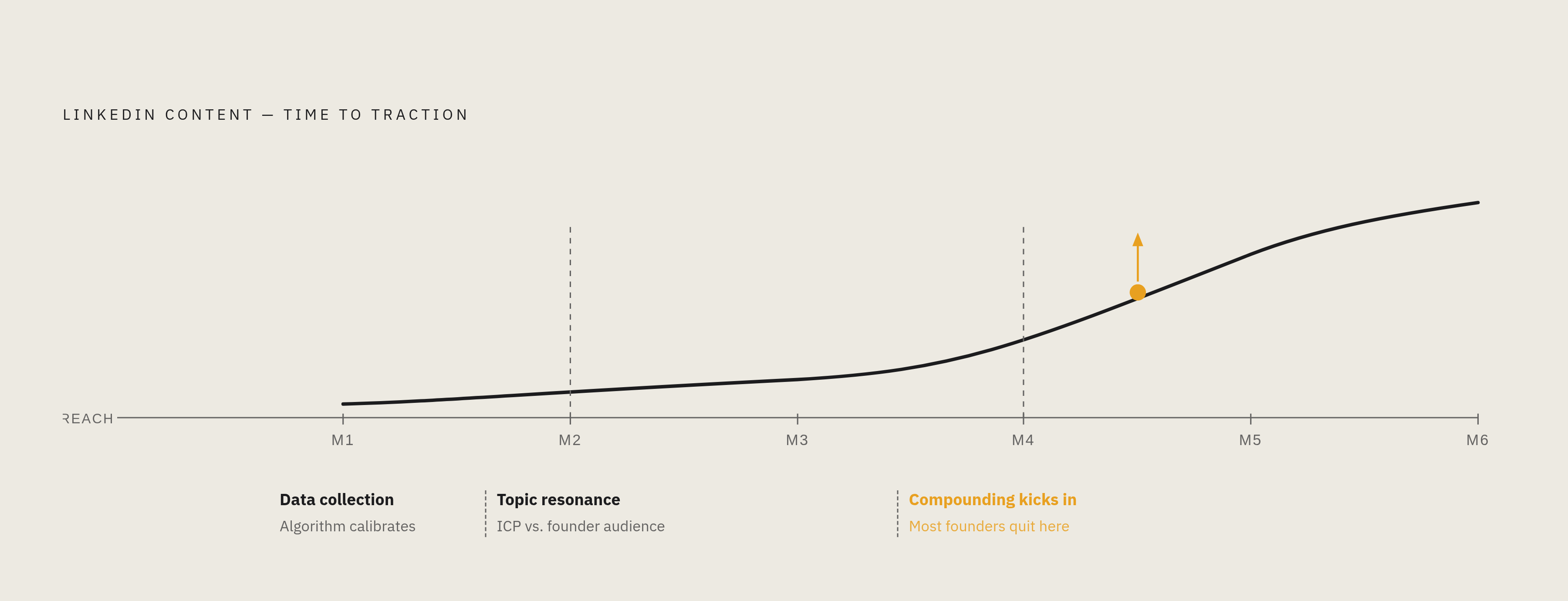 Diagram: The LinkedIn Content Compounding Curve. Visualizes: Visualize the three-to-six-month timeline a founder should expect before LinkedIn content produces real traction, broken into named phases: Month 1 ('Data collection — algorithm…