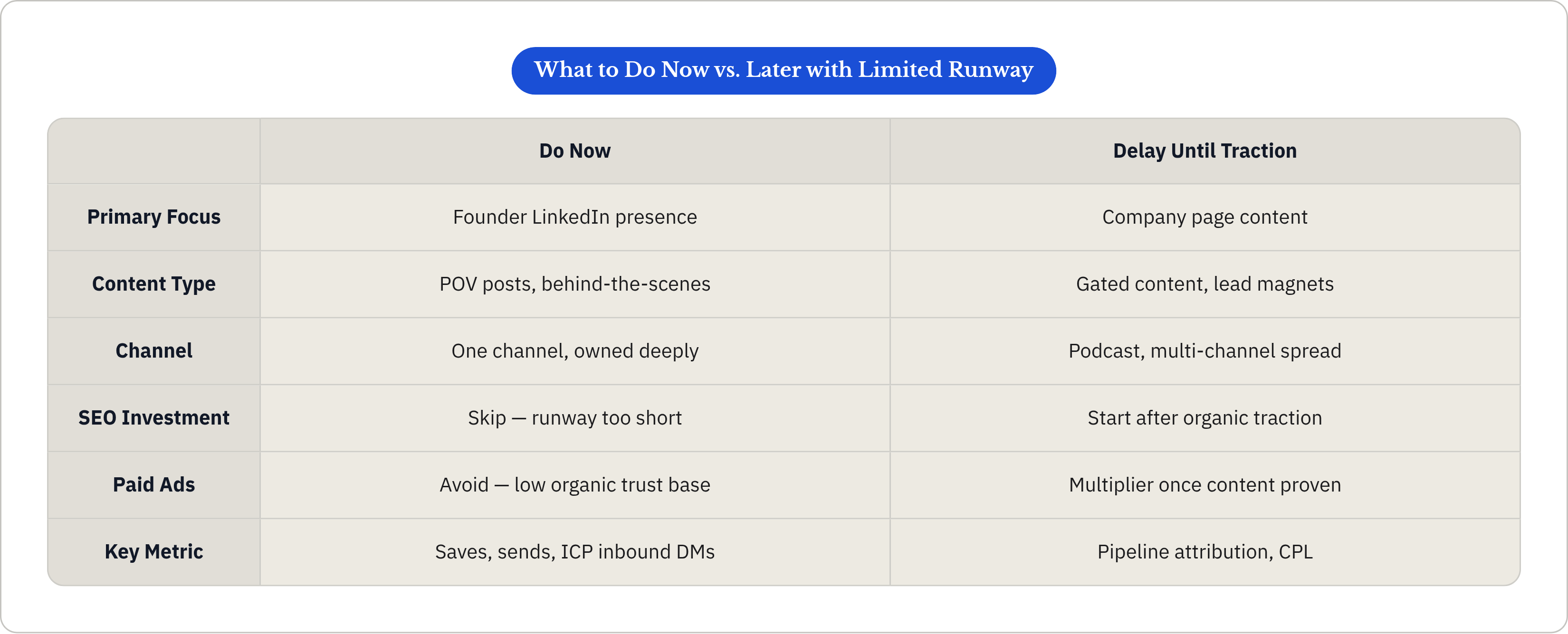 Table: What to Do Now vs. Later with Limited Runway. Compares Primary Focus, Content Type, Channel, SEO Investment, and 2 more by Do Now and Delay Until Traction.