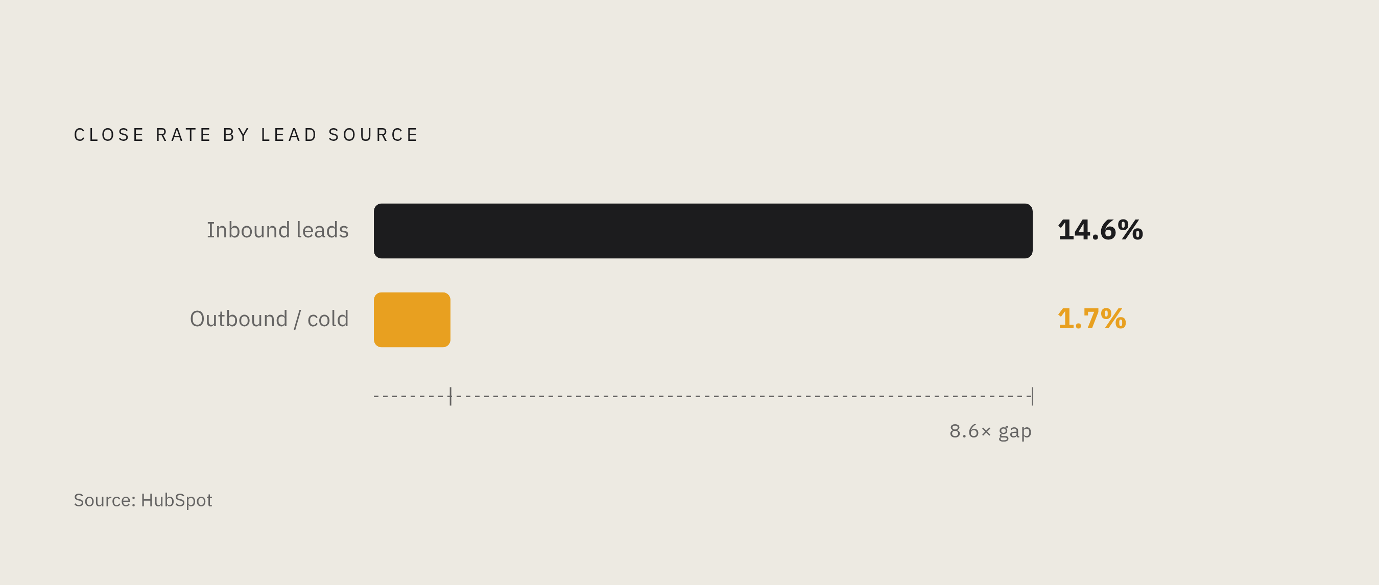 Diagram: Inbound vs. Outbound: The Close-Rate Gap. Visualizes: Visualize the stark contrast between inbound lead close rates (14.6%) and outbound close rates (1.7%), as reported by HubSpot.