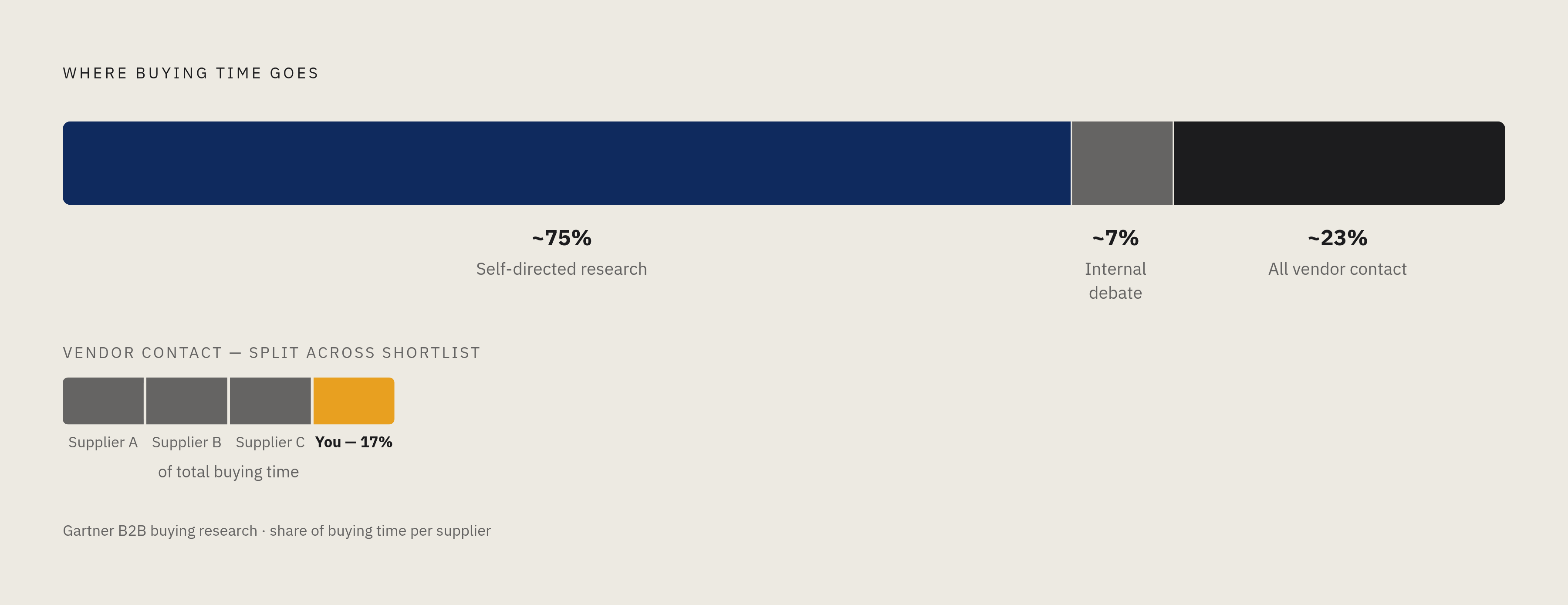 Diagram: Where B2B Buyers Spend Their Time — and Who They Trust. Visualizes: Visualize the fragmented attention of a B2B buyer across the decision process using two key facts: buyers spend only 17% of their total buying time with any single…