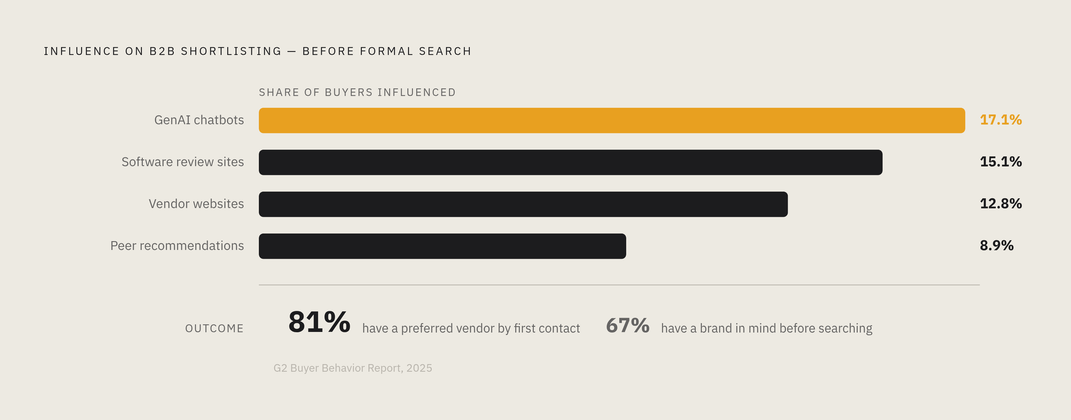 Diagram: How Vendors Get Shortlisted Before the Search Begins. Visualizes: Show the cascade of influence sources that lock in a B2B vendor shortlist before formal contact, using these ranked figures from G2's 2025 Buyer Behavior Report: GenAI…