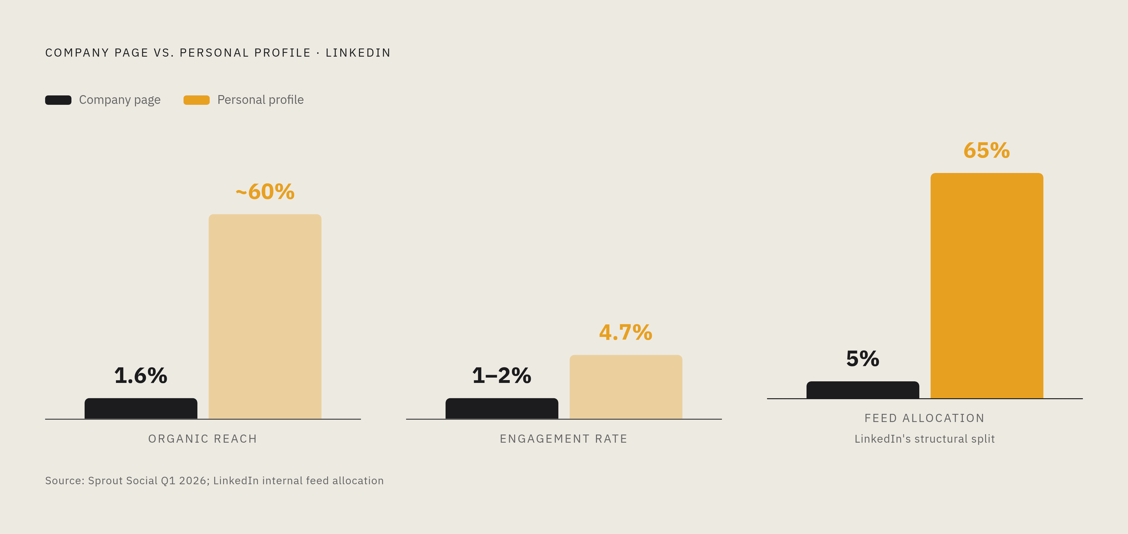 Diagram: Company Pages vs. Personal Profiles: The Reach and Engagement Gap. Visualizes: Show a side-by-side magnitude comparison of three paired metrics — organic reach (company page: 1.6%, personal profile: implied majority of 65% feed share)…