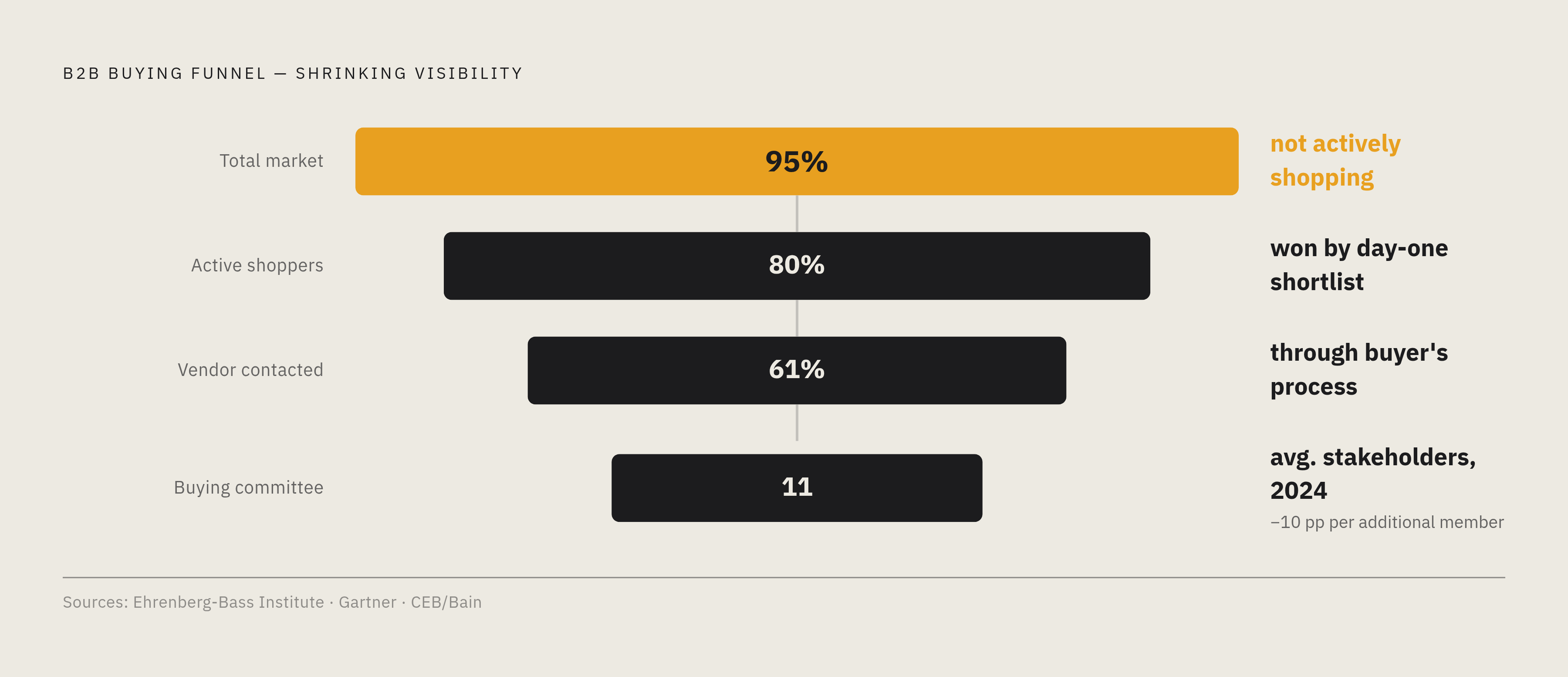 Diagram: How the Pre-Purchase Window Actually Closes. Visualizes: Visualize the B2B buying funnel as a sequence of shrinking probabilities: 95% of buyers are not actively shopping at any moment (the 95/5 rule); the vendor already on the shortlist…