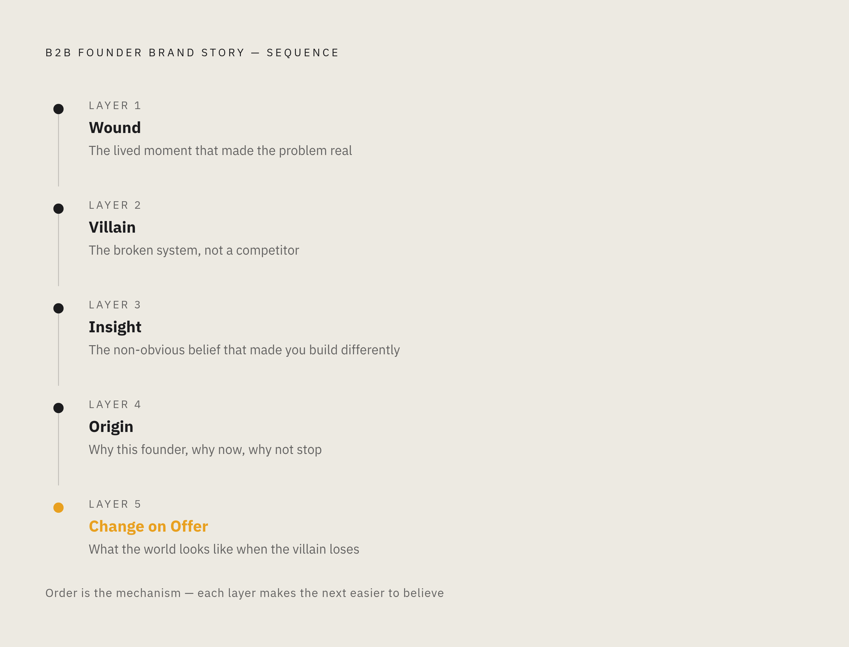 Diagram: Five Layers, One Direction: The Brand Story Stack. Visualizes: Visualize the five sequential layers of a B2B founder brand story as a vertical stack or stepped progression, each layer named with its core job: Layer 1 — Wound (the lived…