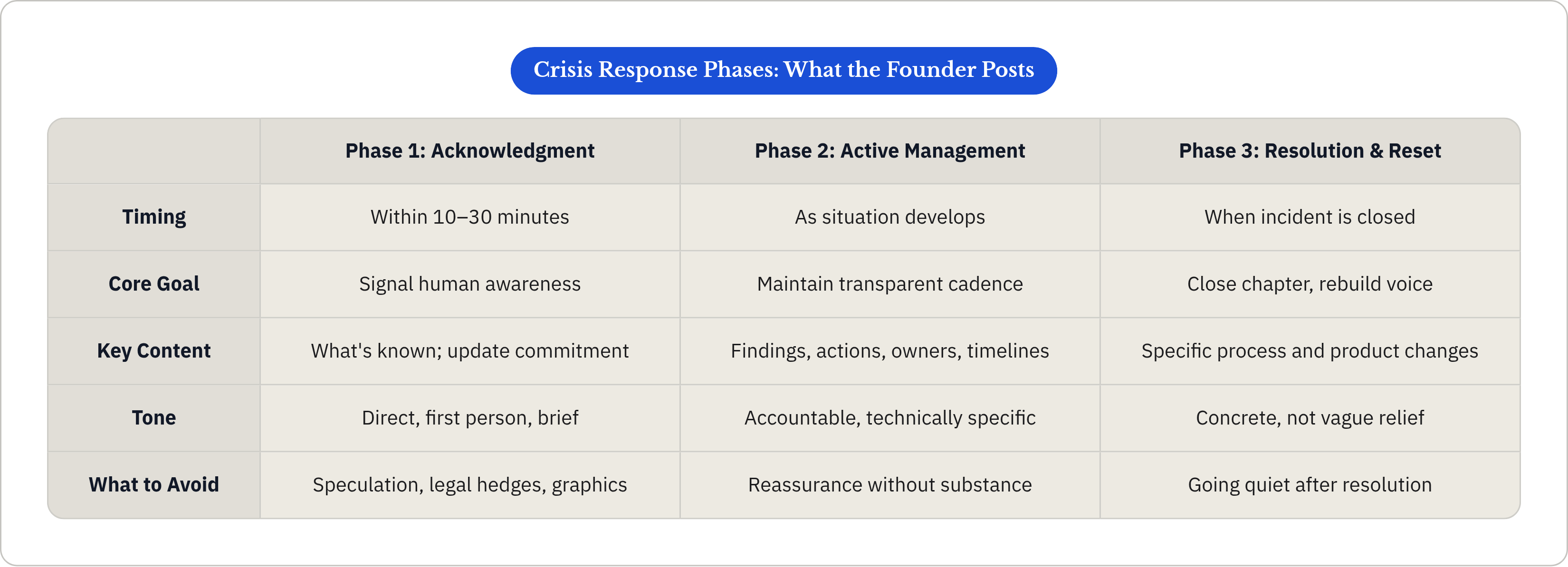 Table: Crisis Response Phases: What the Founder Posts. Compares Timing, Core Goal, Key Content, Tone, and 1 more by Phase 1: Acknowledgment, Phase 2: Active Management and Phase 3: Resolution & Reset.