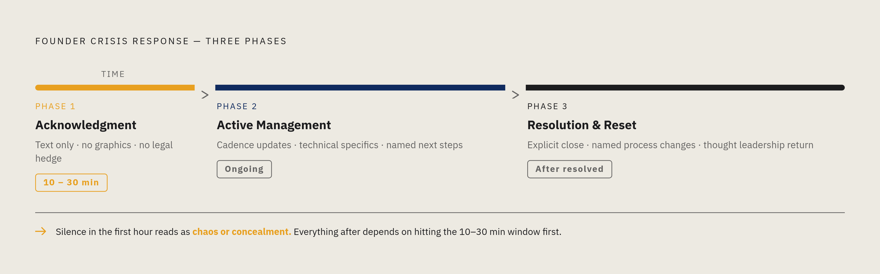 Diagram: The Crisis Response Clock: Three Phases and Their Windows. Visualizes: Show the three timed phases of founder-led crisis communication as a linear timeline or stepped sequence.