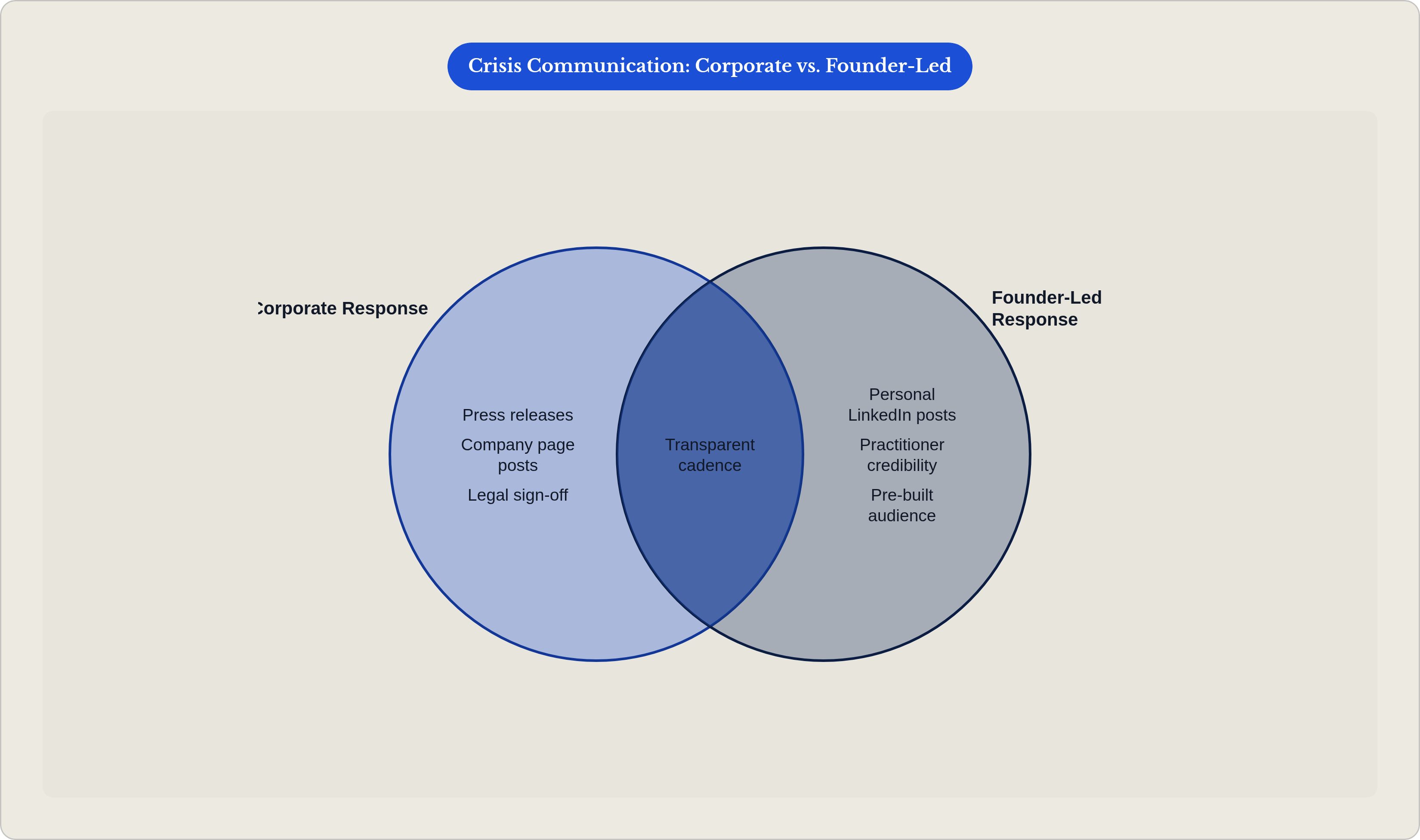 Venn diagram: Crisis Communication: Corporate vs. Founder-Led. Compares Corporate Response and Founder-Led Response; overlap: Shared Best Practices.