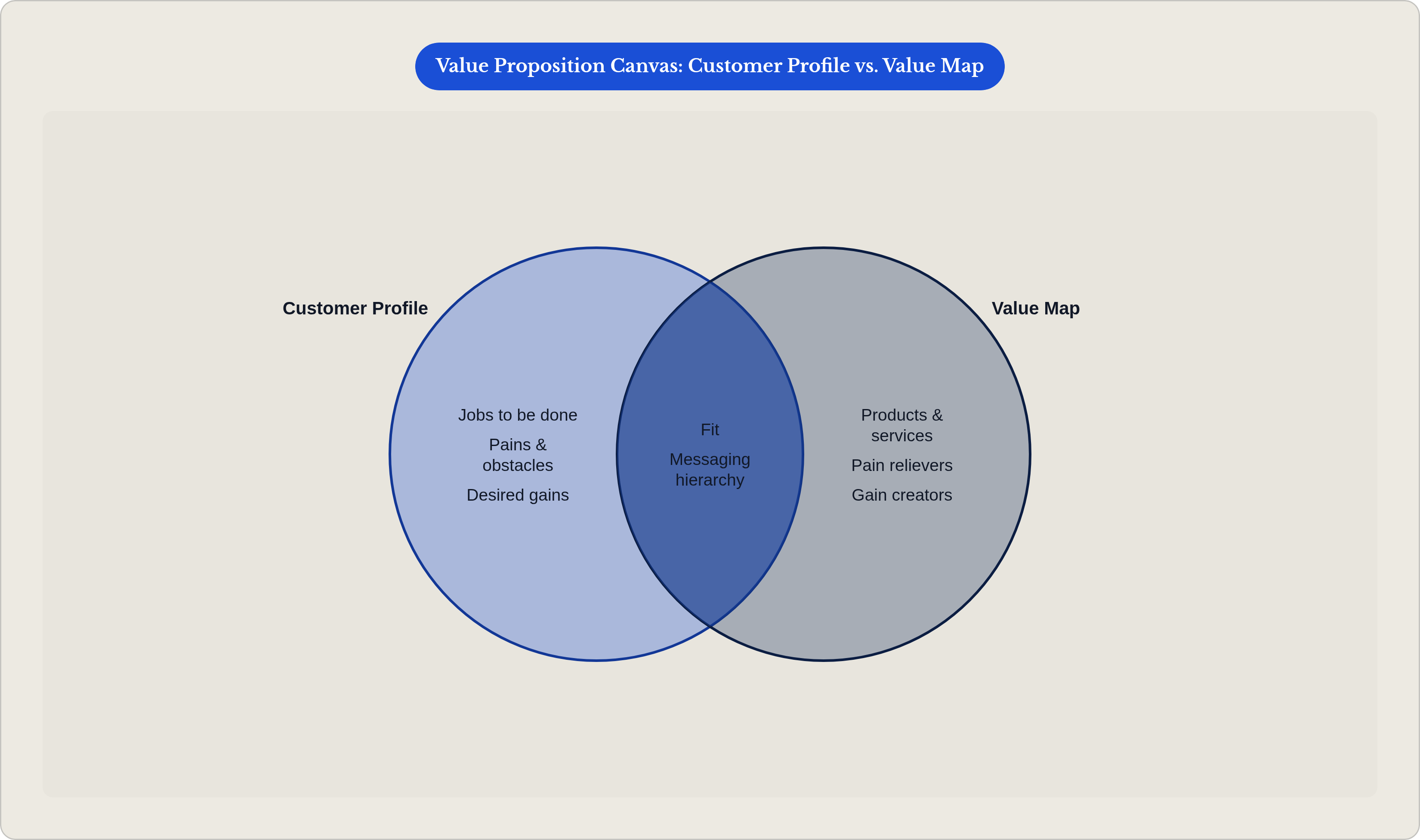 Venn diagram: Value Proposition Canvas: Customer Profile vs. Value Map. Compares Customer Profile and Value Map; overlap: Strategic Fit.