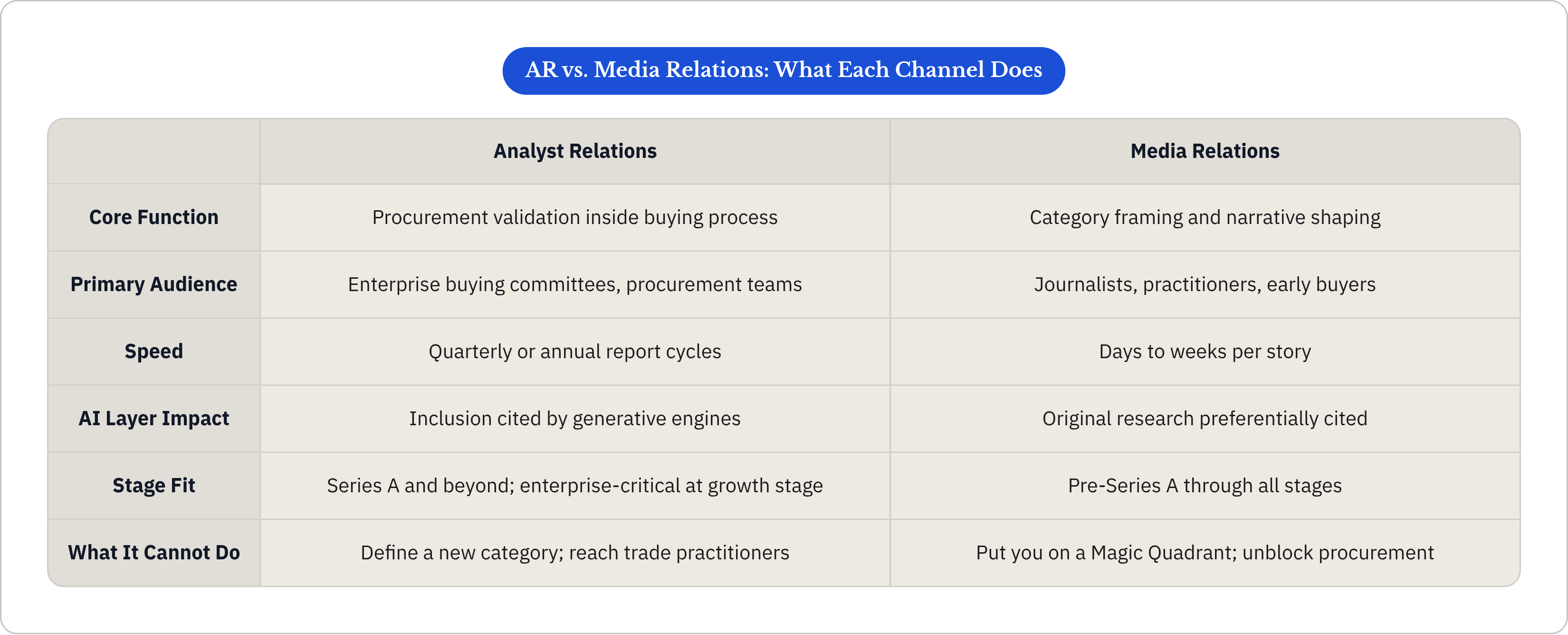 Table: AR vs. Media Relations: What Each Channel Does. Compares Core Function, Primary Audience, Speed, AI Layer Impact, and 2 more by Analyst Relations and Media Relations.