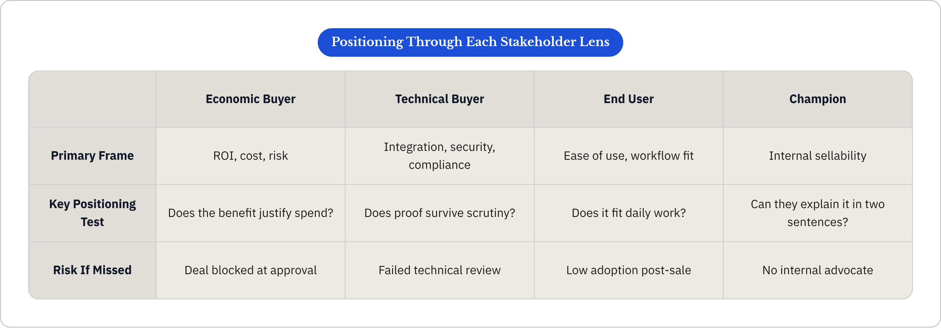 Table: Positioning Through Each Stakeholder Lens. Compares Primary Frame, Key Positioning Test and Risk If Missed by Economic Buyer, Technical Buyer, End User and Champion.