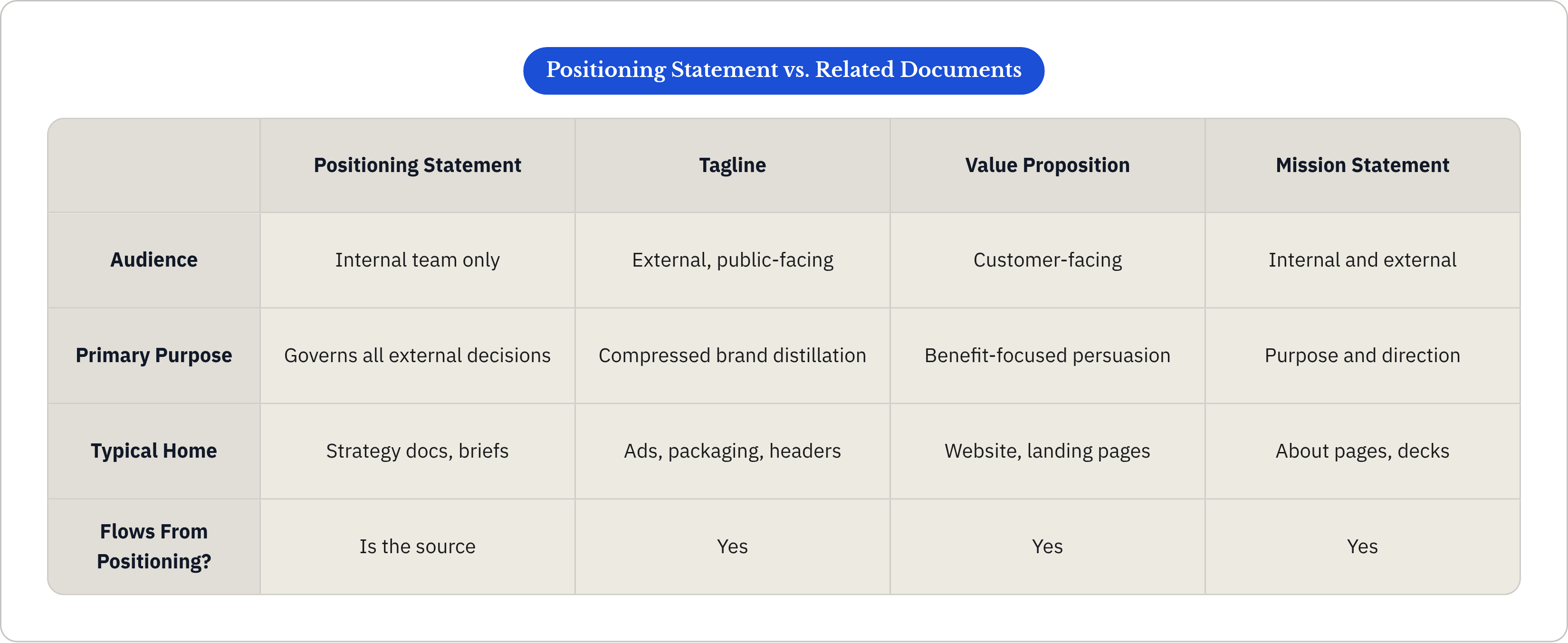 Table: Positioning Statement vs. Related Documents. Compares Audience, Primary Purpose, Typical Home and Flows From Positioning? by Positioning Statement, Tagline, Value Proposition and Mission Statement.